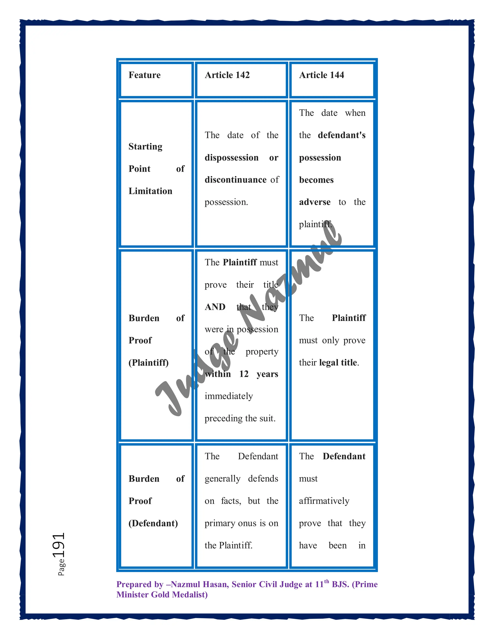 Prepared by –Nazmul Hasan, Senior Civil Judge at 11th
BJS. (Prime
Minister Gold Medalist)
Page
191
Feature Article 142 Article 144
Starting
Point of
Limitation
The date of the
dispossession or
discontinuance of
possession.
The date when
the defendant's
possession
becomes
adverse to the
plaintiff.
Burden of
Proof
(Plaintiff)
The Plaintiff must
prove their title
AND that they
were in possession
of the property
within 12 years
immediately
preceding the suit.
The Plaintiff
must only prove
their legal title.
Burden of
Proof
(Defendant)
The Defendant
generally defends
on facts, but the
primary onus is on
the Plaintiff.
The Defendant
must
affirmatively
prove that they
have been in
 