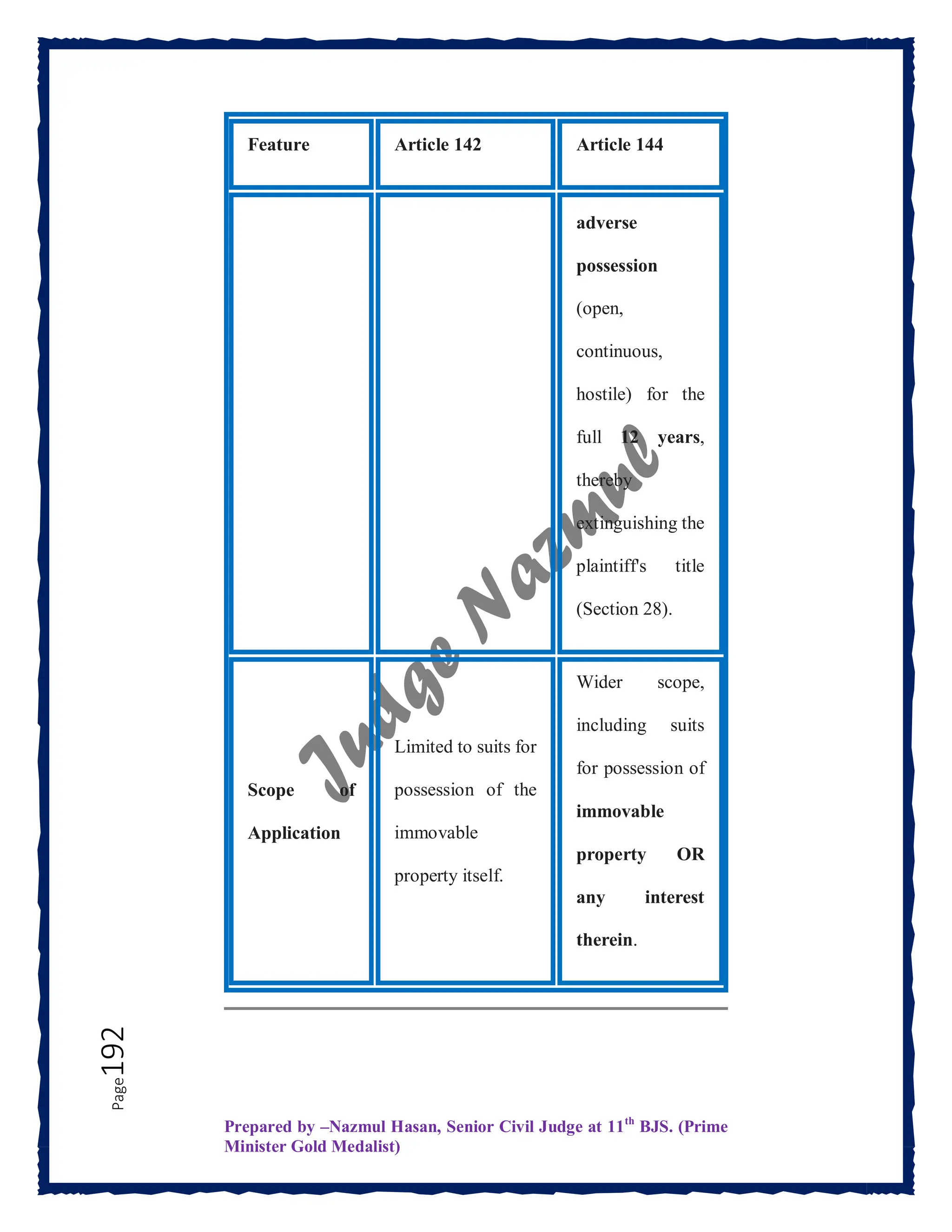 Prepared by –Nazmul Hasan, Senior Civil Judge at 11th
BJS. (Prime
Minister Gold Medalist)
Page
192
Feature Article 142 Article 144
adverse
possession
(open,
continuous,
hostile) for the
full 12 years,
thereby
extinguishing the
plaintiff's title
(Section 28).
Scope of
Application
Limited to suits for
possession of the
immovable
property itself.
Wider scope,
including suits
for possession of
immovable
property OR
any interest
therein.
 