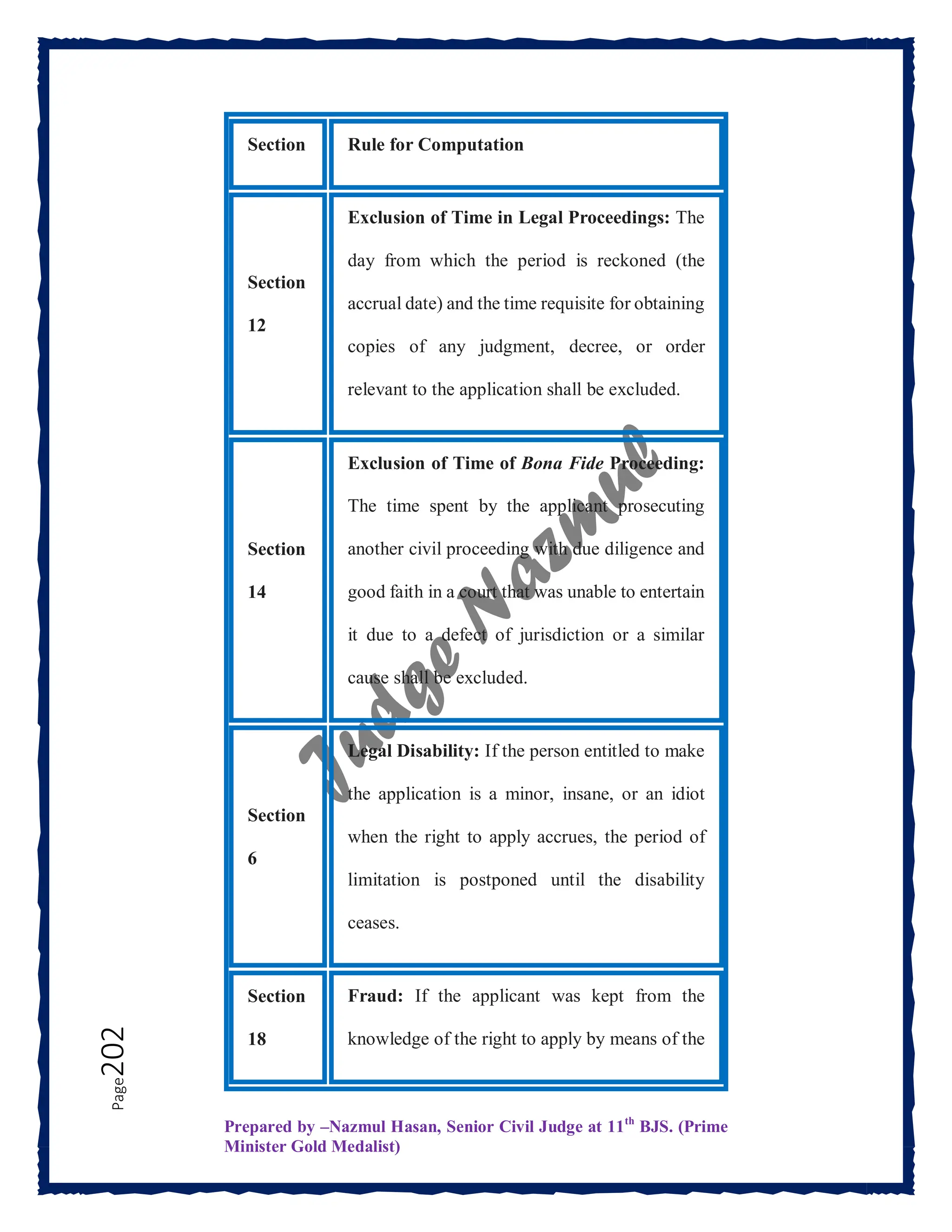 Prepared by –Nazmul Hasan, Senior Civil Judge at 11th
BJS. (Prime
Minister Gold Medalist)
Page
202
Section Rule for Computation
Section
12
Exclusion of Time in Legal Proceedings: The
day from which the period is reckoned (the
accrual date) and the time requisite for obtaining
copies of any judgment, decree, or order
relevant to the application shall be excluded.
Section
14
Exclusion of Time of Bona Fide Proceeding:
The time spent by the applicant prosecuting
another civil proceeding with due diligence and
good faith in a court that was unable to entertain
it due to a defect of jurisdiction or a similar
cause shall be excluded.
Section
6
Legal Disability: If the person entitled to make
the application is a minor, insane, or an idiot
when the right to apply accrues, the period of
limitation is postponed until the disability
ceases.
Section
18
Fraud: If the applicant was kept from the
knowledge of the right to apply by means of the
 