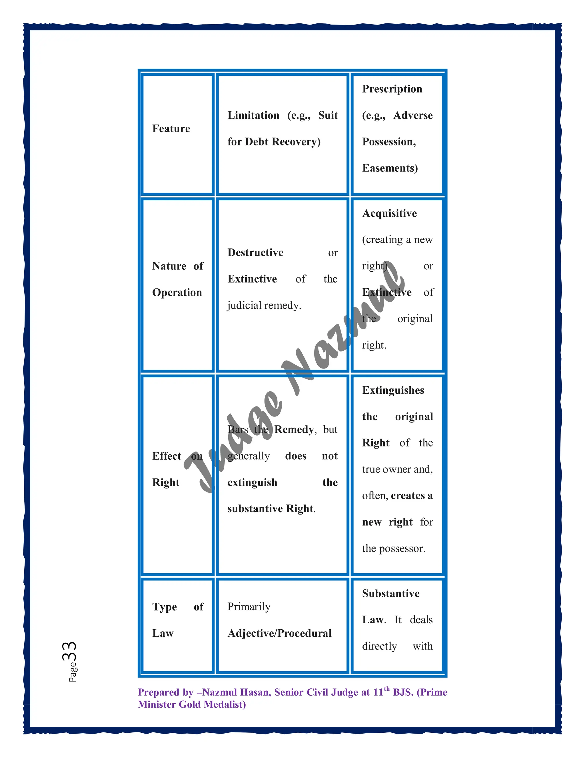 Prepared by –Nazmul Hasan, Senior Civil Judge at 11th
BJS. (Prime
Minister Gold Medalist)
Page
33
Feature
Limitation (e.g., Suit
for Debt Recovery)
Prescription
(e.g., Adverse
Possession,
Easements)
Nature of
Operation
Destructive or
Extinctive of the
judicial remedy.
Acquisitive
(creating a new
right) or
Extinctive of
the original
right.
Effect on
Right
Bars the Remedy, but
generally does not
extinguish the
substantive Right.
Extinguishes
the original
Right of the
true owner and,
often, creates a
new right for
the possessor.
Type of
Law
Primarily
Adjective/Procedural
Substantive
Law. It deals
directly with
 