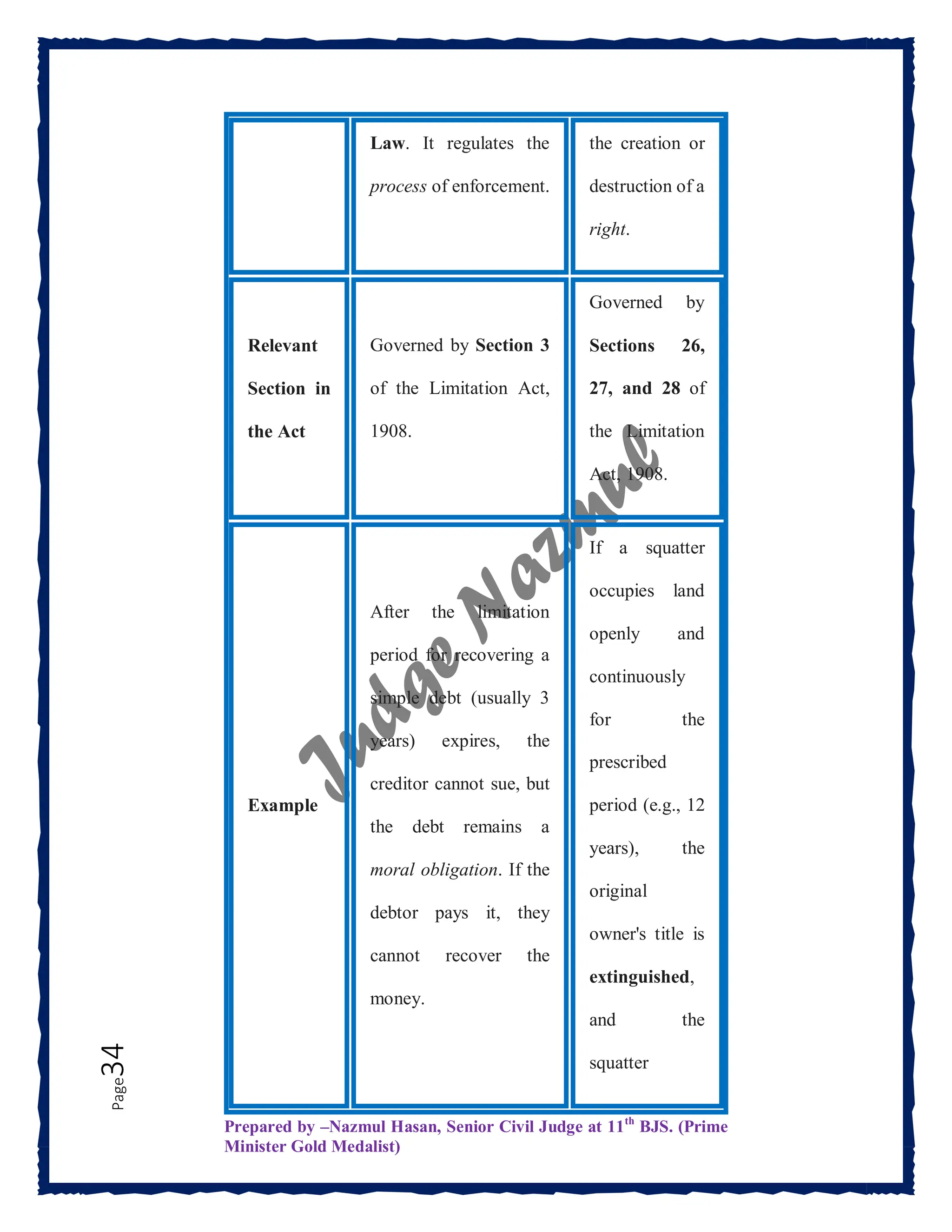 Prepared by –Nazmul Hasan, Senior Civil Judge at 11th
BJS. (Prime
Minister Gold Medalist)
Page
34
Law. It regulates the
process of enforcement.
the creation or
destruction of a
right.
Relevant
Section in
the Act
Governed by Section 3
of the Limitation Act,
1908.
Governed by
Sections 26,
27, and 28 of
the Limitation
Act, 1908.
Example
After the limitation
period for recovering a
simple debt (usually 3
years) expires, the
creditor cannot sue, but
the debt remains a
moral obligation. If the
debtor pays it, they
cannot recover the
money.
If a squatter
occupies land
openly and
continuously
for the
prescribed
period (e.g., 12
years), the
original
owner's title is
extinguished,
and the
squatter
 
