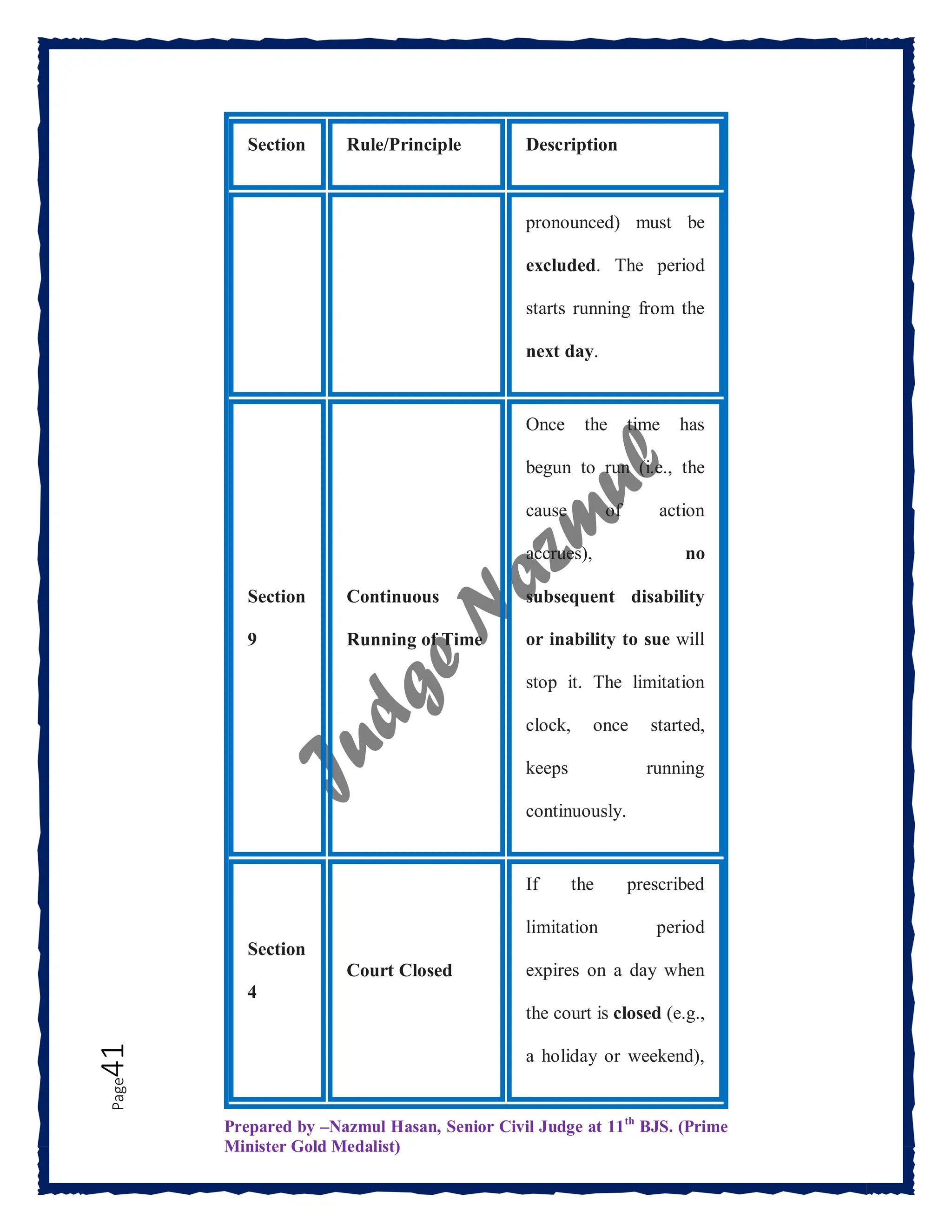 Prepared by –Nazmul Hasan, Senior Civil Judge at 11th
BJS. (Prime
Minister Gold Medalist)
Page
41
Section Rule/Principle Description
pronounced) must be
excluded. The period
starts running from the
next day.
Section
9
Continuous
Running of Time
Once the time has
begun to run (i.e., the
cause of action
accrues), no
subsequent disability
or inability to sue will
stop it. The limitation
clock, once started,
keeps running
continuously.
Section
4
Court Closed
If the prescribed
limitation period
expires on a day when
the court is closed (e.g.,
a holiday or weekend),
 
