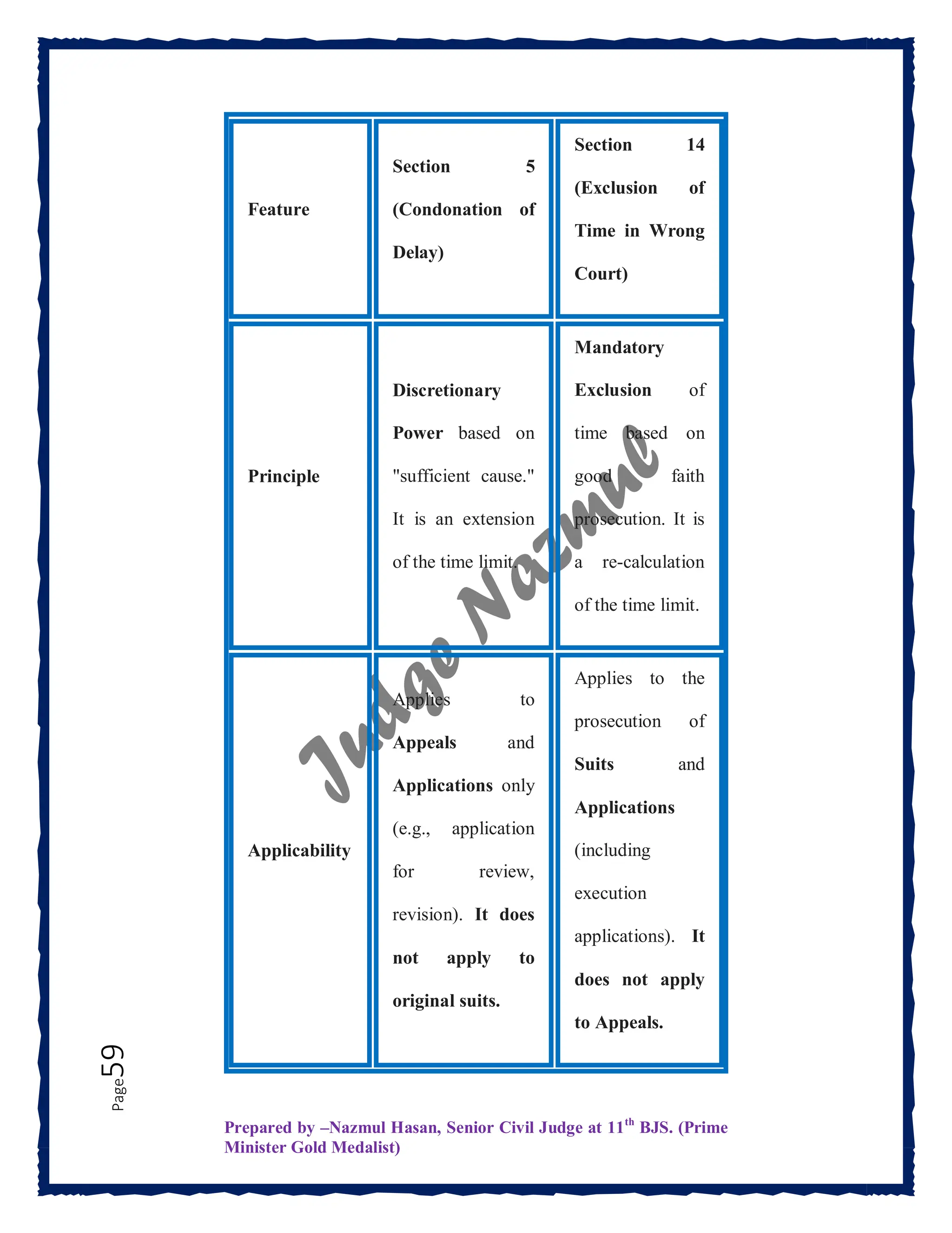 Prepared by –Nazmul Hasan, Senior Civil Judge at 11th
BJS. (Prime
Minister Gold Medalist)
Page
59
Feature
Section 5
(Condonation of
Delay)
Section 14
(Exclusion of
Time in Wrong
Court)
Principle
Discretionary
Power based on
"sufficient cause."
It is an extension
of the time limit.
Mandatory
Exclusion of
time based on
good faith
prosecution. It is
a re-calculation
of the time limit.
Applicability
Applies to
Appeals and
Applications only
(e.g., application
for review,
revision). It does
not apply to
original suits.
Applies to the
prosecution of
Suits and
Applications
(including
execution
applications). It
does not apply
to Appeals.
 