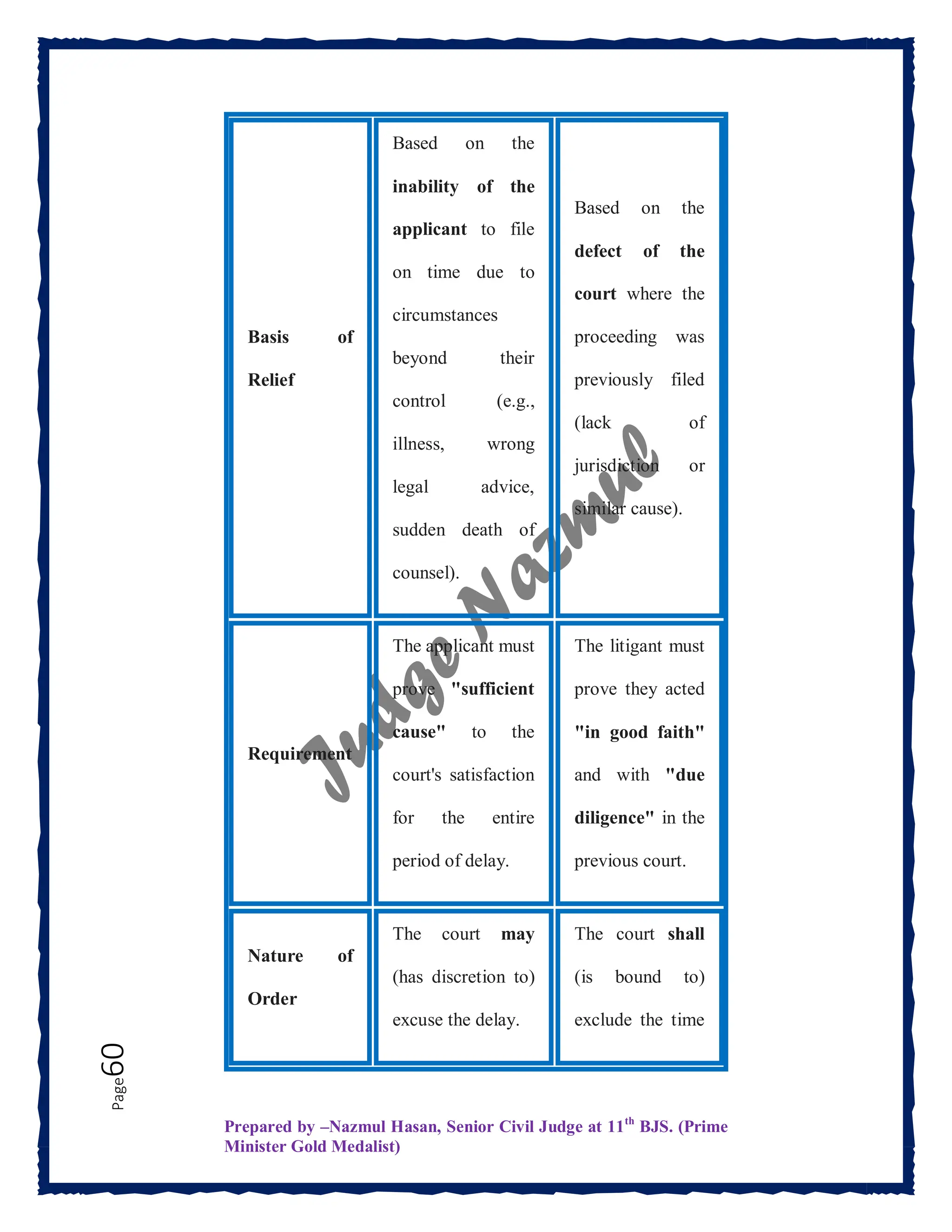 Prepared by –Nazmul Hasan, Senior Civil Judge at 11th
BJS. (Prime
Minister Gold Medalist)
Page
60
Basis of
Relief
Based on the
inability of the
applicant to file
on time due to
circumstances
beyond their
control (e.g.,
illness, wrong
legal advice,
sudden death of
counsel).
Based on the
defect of the
court where the
proceeding was
previously filed
(lack of
jurisdiction or
similar cause).
Requirement
The applicant must
prove "sufficient
cause" to the
court's satisfaction
for the entire
period of delay.
The litigant must
prove they acted
"in good faith"
and with "due
diligence" in the
previous court.
Nature of
Order
The court may
(has discretion to)
excuse the delay.
The court shall
(is bound to)
exclude the time
 