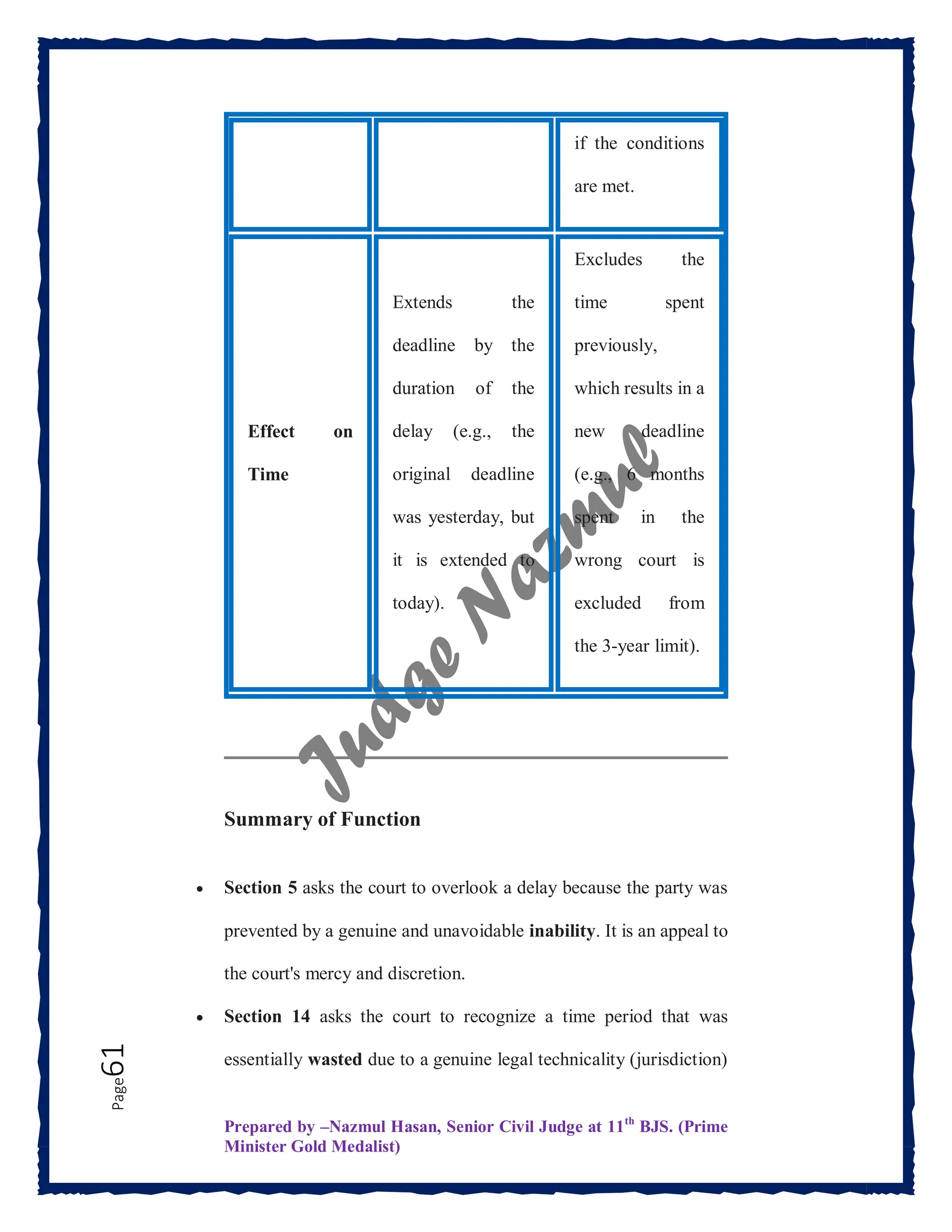Prepared by –Nazmul Hasan, Senior Civil Judge at 11th
BJS. (Prime
Minister Gold Medalist)
Page
61
Summary of Function
 Section 5 asks the court to overlook a delay because the party was
prevented by a genuine and unavoidable inability. It is an appeal to
the court's mercy and discretion.
 Section 14 asks the court to recognize a time period that was
essentially wasted due to a genuine legal technicality (jurisdiction)
if the conditions
are met.
Effect on
Time
Extends the
deadline by the
duration of the
delay (e.g., the
original deadline
was yesterday, but
it is extended to
today).
Excludes the
time spent
previously,
which results in a
new deadline
(e.g., 6 months
spent in the
wrong court is
excluded from
the 3-year limit).
 