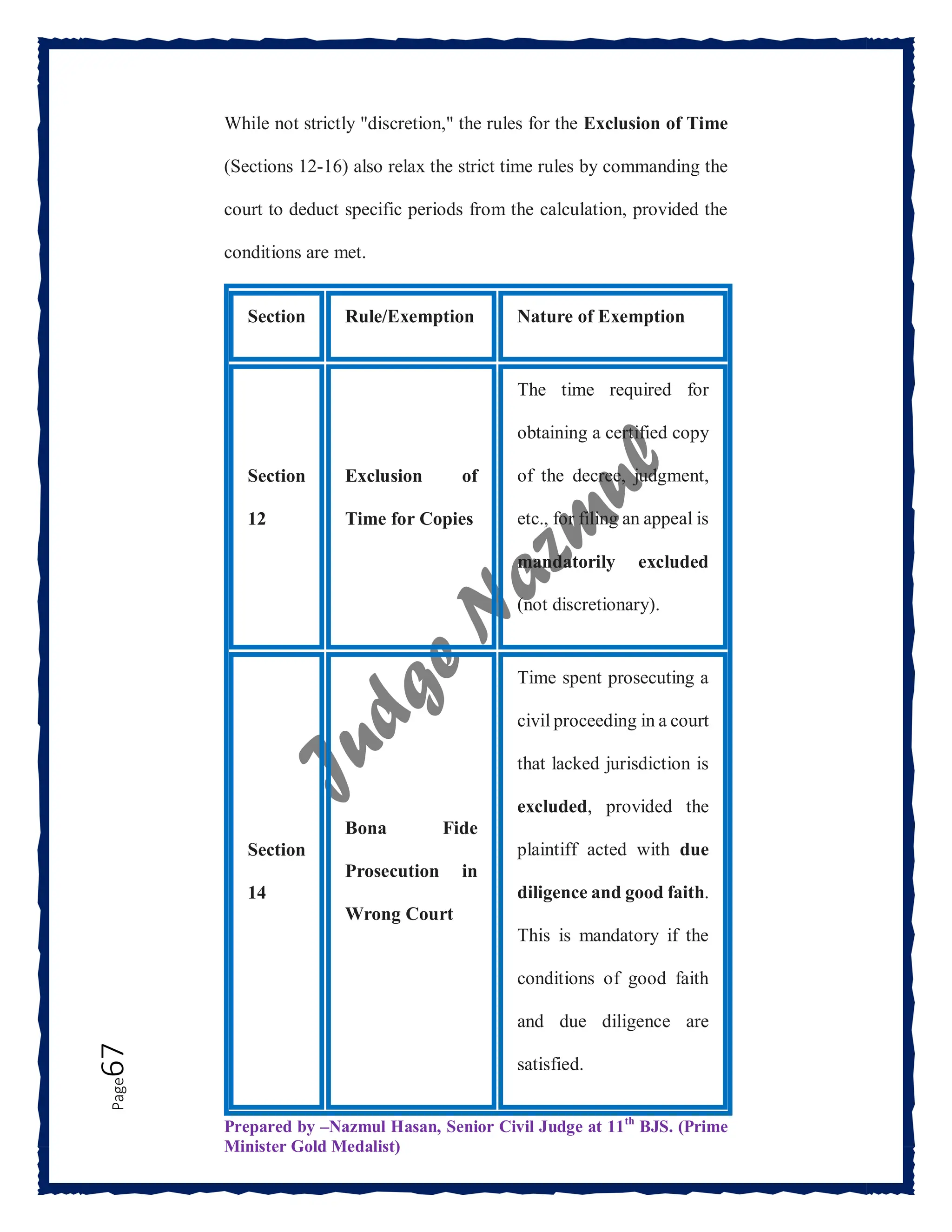 Prepared by –Nazmul Hasan, Senior Civil Judge at 11th
BJS. (Prime
Minister Gold Medalist)
Page
67 While not strictly "discretion," the rules for the Exclusion of Time
(Sections 12-16) also relax the strict time rules by commanding the
court to deduct specific periods from the calculation, provided the
conditions are met.
Section Rule/Exemption Nature of Exemption
Section
12
Exclusion of
Time for Copies
The time required for
obtaining a certified copy
of the decree, judgment,
etc., for filing an appeal is
mandatorily excluded
(not discretionary).
Section
14
Bona Fide
Prosecution in
Wrong Court
Time spent prosecuting a
civil proceeding in a court
that lacked jurisdiction is
excluded, provided the
plaintiff acted with due
diligence and good faith.
This is mandatory if the
conditions of good faith
and due diligence are
satisfied.
 