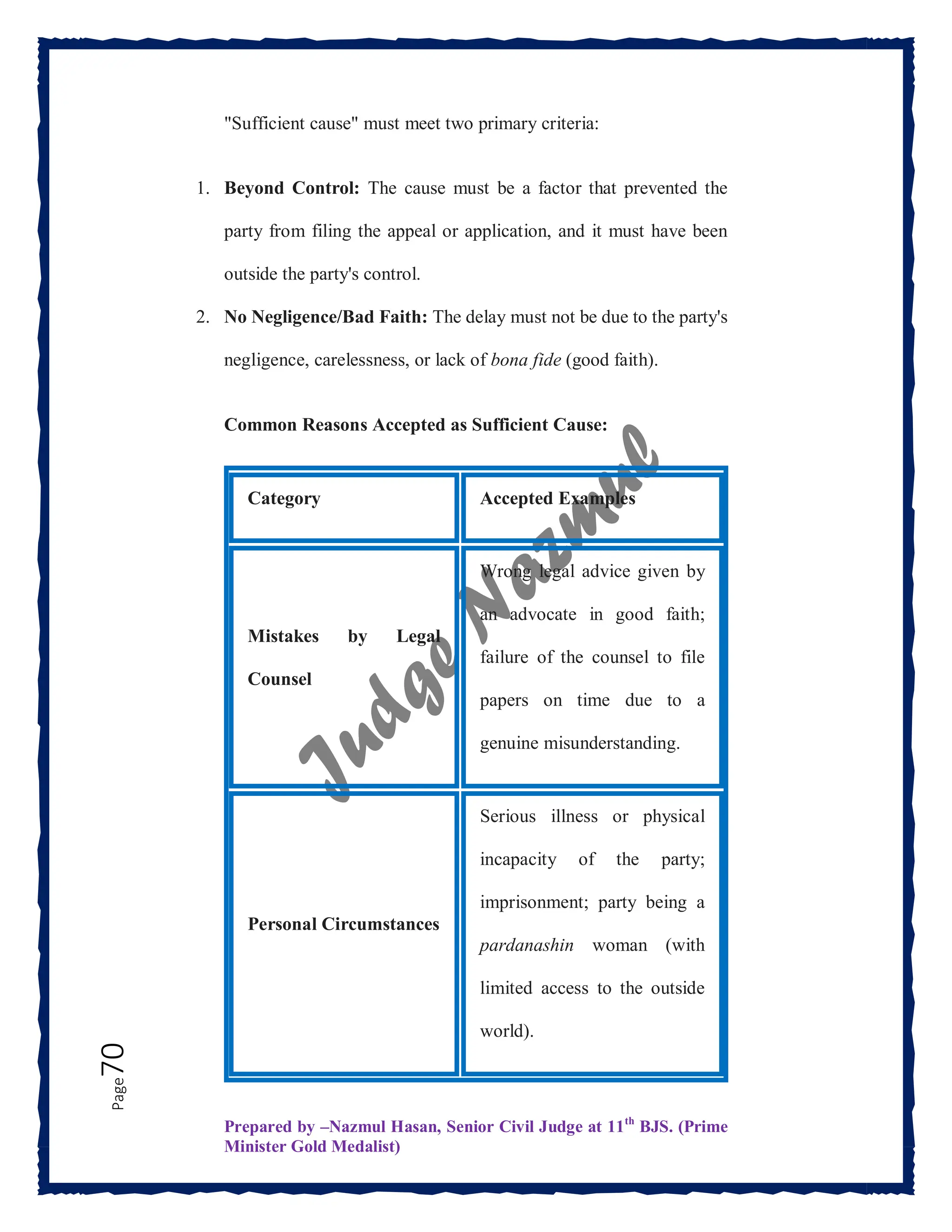 Prepared by –Nazmul Hasan, Senior Civil Judge at 11th
BJS. (Prime
Minister Gold Medalist)
Page
70 "Sufficient cause" must meet two primary criteria:
1. Beyond Control: The cause must be a factor that prevented the
party from filing the appeal or application, and it must have been
outside the party's control.
2. No Negligence/Bad Faith: The delay must not be due to the party's
negligence, carelessness, or lack of bona fide (good faith).
Common Reasons Accepted as Sufficient Cause:
Category Accepted Examples
Mistakes by Legal
Counsel
Wrong legal advice given by
an advocate in good faith;
failure of the counsel to file
papers on time due to a
genuine misunderstanding.
Personal Circumstances
Serious illness or physical
incapacity of the party;
imprisonment; party being a
pardanashin woman (with
limited access to the outside
world).
 