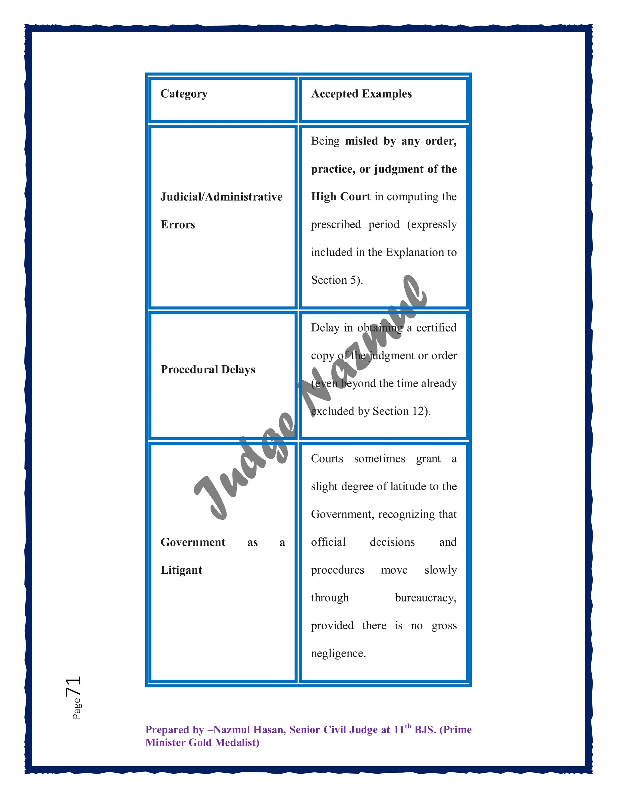 Prepared by –Nazmul Hasan, Senior Civil Judge at 11th
BJS. (Prime
Minister Gold Medalist)
Page
71
Category Accepted Examples
Judicial/Administrative
Errors
Being misled by any order,
practice, or judgment of the
High Court in computing the
prescribed period (expressly
included in the Explanation to
Section 5).
Procedural Delays
Delay in obtaining a certified
copy of the judgment or order
(even beyond the time already
excluded by Section 12).
Government as a
Litigant
Courts sometimes grant a
slight degree of latitude to the
Government, recognizing that
official decisions and
procedures move slowly
through bureaucracy,
provided there is no gross
negligence.
 