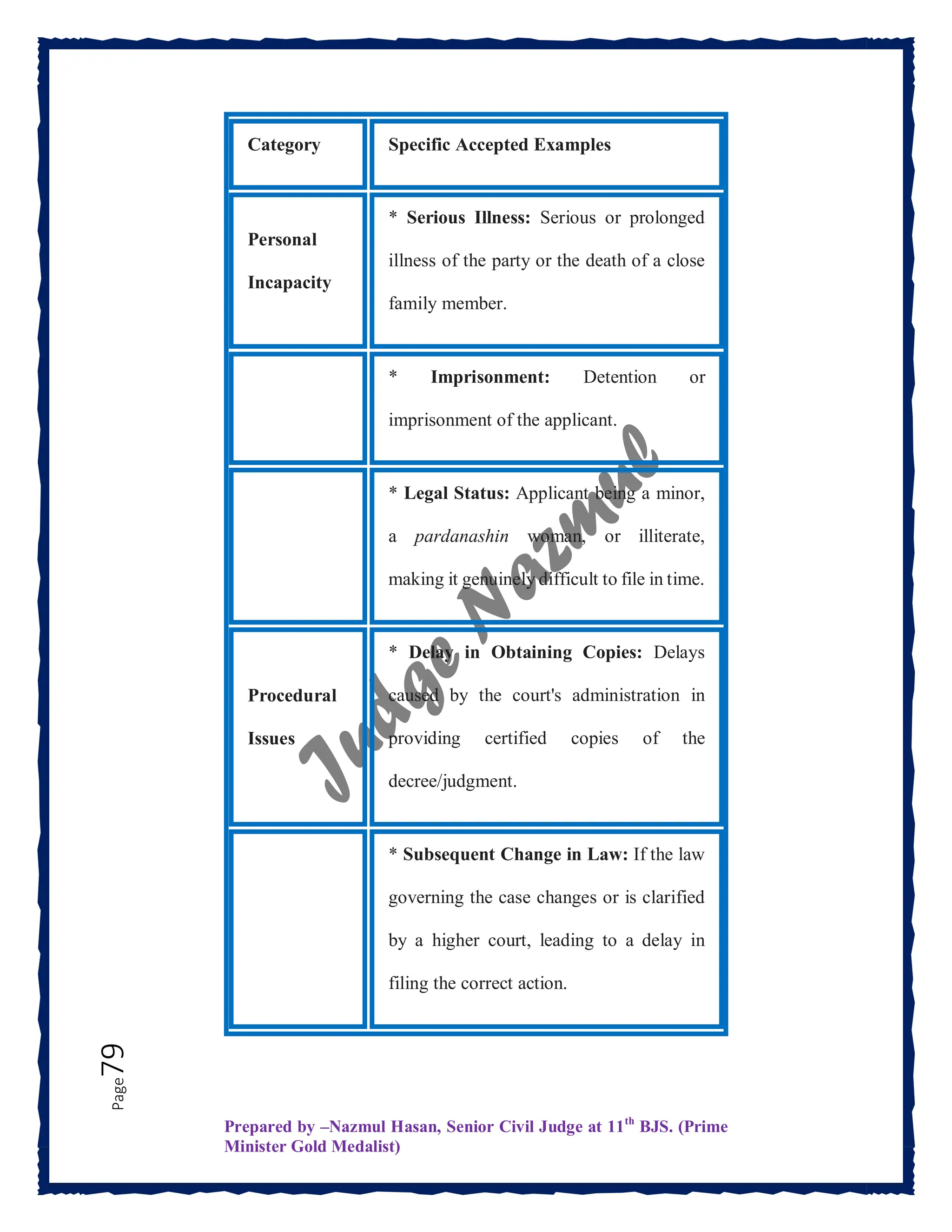 Prepared by –Nazmul Hasan, Senior Civil Judge at 11th
BJS. (Prime
Minister Gold Medalist)
Page
79
Category Specific Accepted Examples
Personal
Incapacity
* Serious Illness: Serious or prolonged
illness of the party or the death of a close
family member.
* Imprisonment: Detention or
imprisonment of the applicant.
* Legal Status: Applicant being a minor,
a pardanashin woman, or illiterate,
making it genuinely difficult to file in time.
Procedural
Issues
* Delay in Obtaining Copies: Delays
caused by the court's administration in
providing certified copies of the
decree/judgment.
* Subsequent Change in Law: If the law
governing the case changes or is clarified
by a higher court, leading to a delay in
filing the correct action.
 