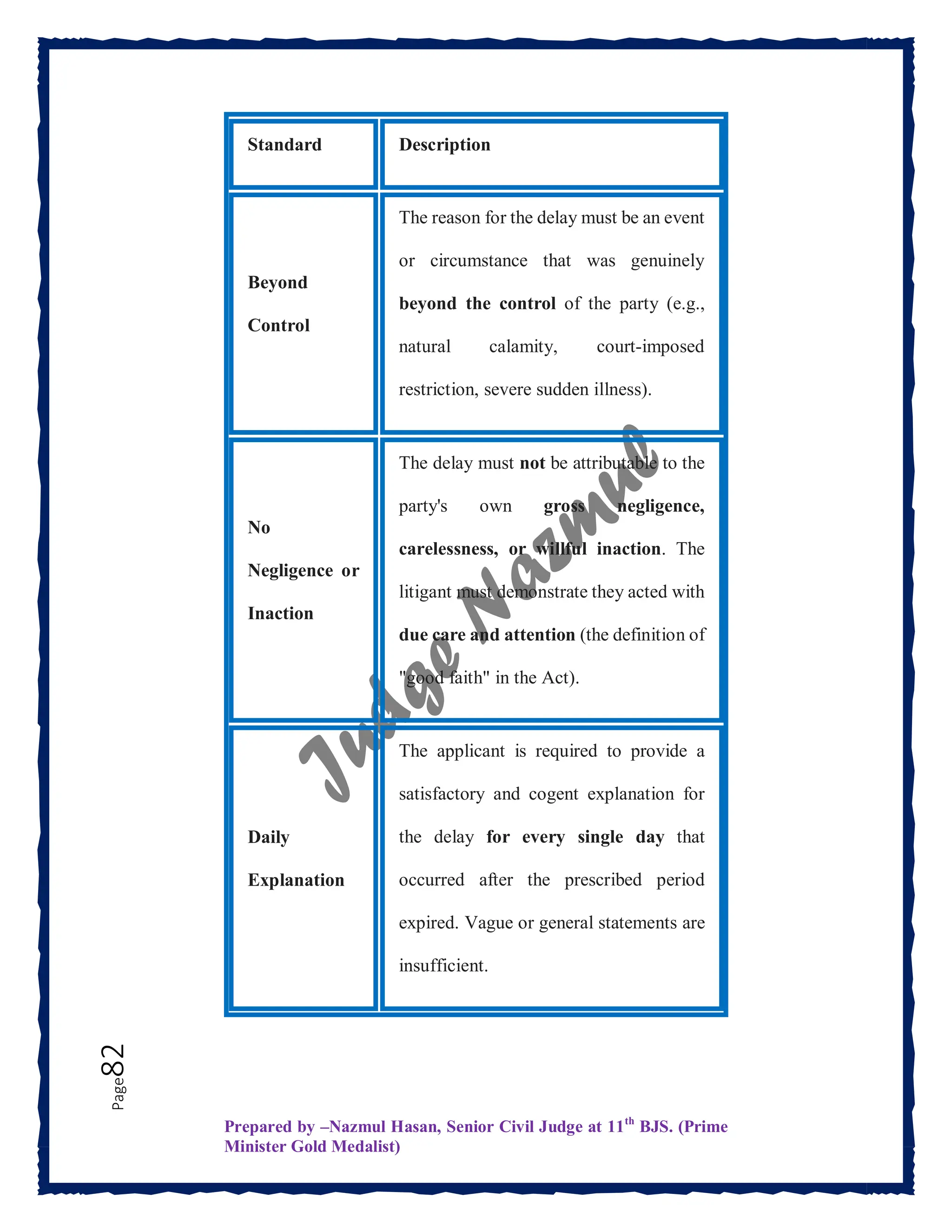 Prepared by –Nazmul Hasan, Senior Civil Judge at 11th
BJS. (Prime
Minister Gold Medalist)
Page
82
Standard Description
Beyond
Control
The reason for the delay must be an event
or circumstance that was genuinely
beyond the control of the party (e.g.,
natural calamity, court-imposed
restriction, severe sudden illness).
No
Negligence or
Inaction
The delay must not be attributable to the
party's own gross negligence,
carelessness, or willful inaction. The
litigant must demonstrate they acted with
due care and attention (the definition of
"good faith" in the Act).
Daily
Explanation
The applicant is required to provide a
satisfactory and cogent explanation for
the delay for every single day that
occurred after the prescribed period
expired. Vague or general statements are
insufficient.
 