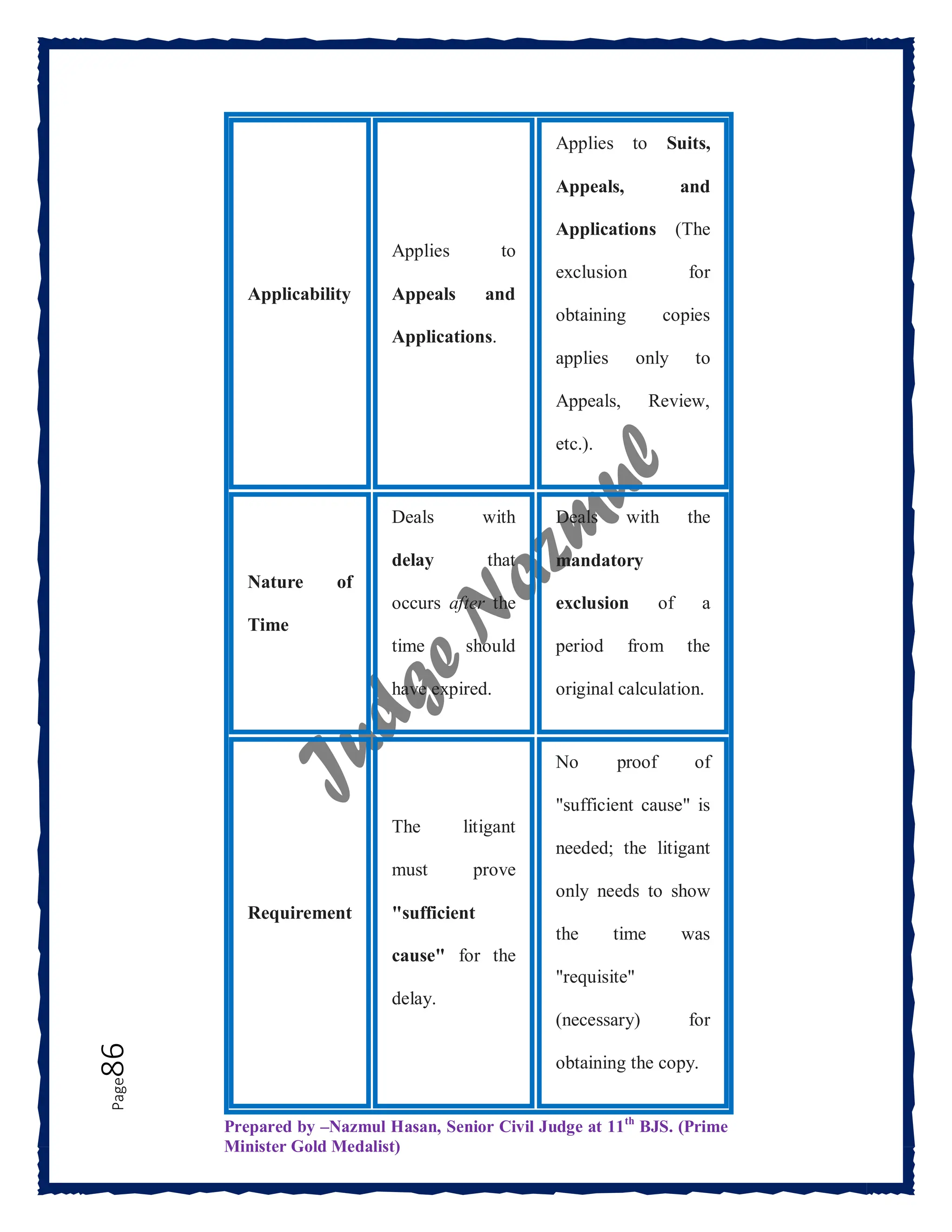 Prepared by –Nazmul Hasan, Senior Civil Judge at 11th
BJS. (Prime
Minister Gold Medalist)
Page
86
Applicability
Applies to
Appeals and
Applications.
Applies to Suits,
Appeals, and
Applications (The
exclusion for
obtaining copies
applies only to
Appeals, Review,
etc.).
Nature of
Time
Deals with
delay that
occurs after the
time should
have expired.
Deals with the
mandatory
exclusion of a
period from the
original calculation.
Requirement
The litigant
must prove
"sufficient
cause" for the
delay.
No proof of
"sufficient cause" is
needed; the litigant
only needs to show
the time was
"requisite"
(necessary) for
obtaining the copy.
 