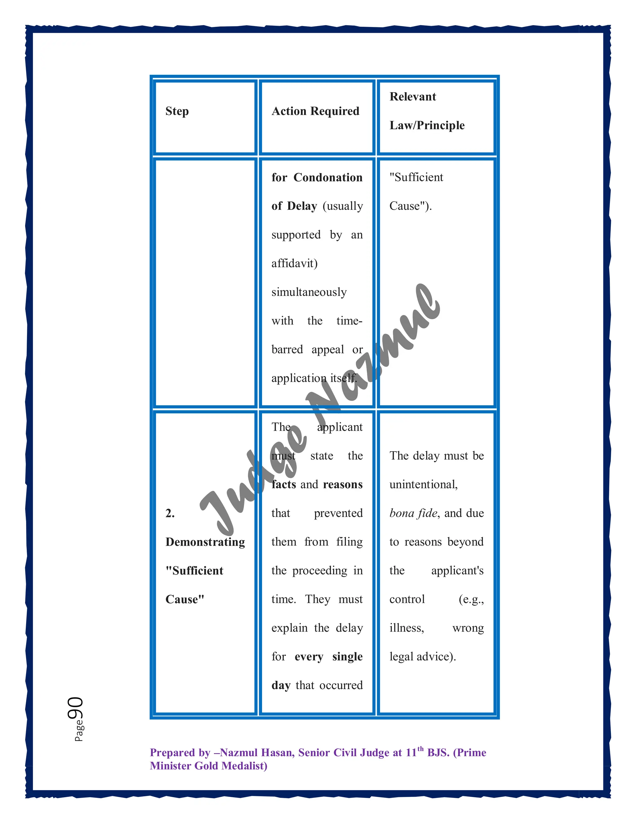 Prepared by –Nazmul Hasan, Senior Civil Judge at 11th
BJS. (Prime
Minister Gold Medalist)
Page
90
Step Action Required
Relevant
Law/Principle
for Condonation
of Delay (usually
supported by an
affidavit)
simultaneously
with the time-
barred appeal or
application itself.
"Sufficient
Cause").
2.
Demonstrating
"Sufficient
Cause"
The applicant
must state the
facts and reasons
that prevented
them from filing
the proceeding in
time. They must
explain the delay
for every single
day that occurred
The delay must be
unintentional,
bona fide, and due
to reasons beyond
the applicant's
control (e.g.,
illness, wrong
legal advice).
 