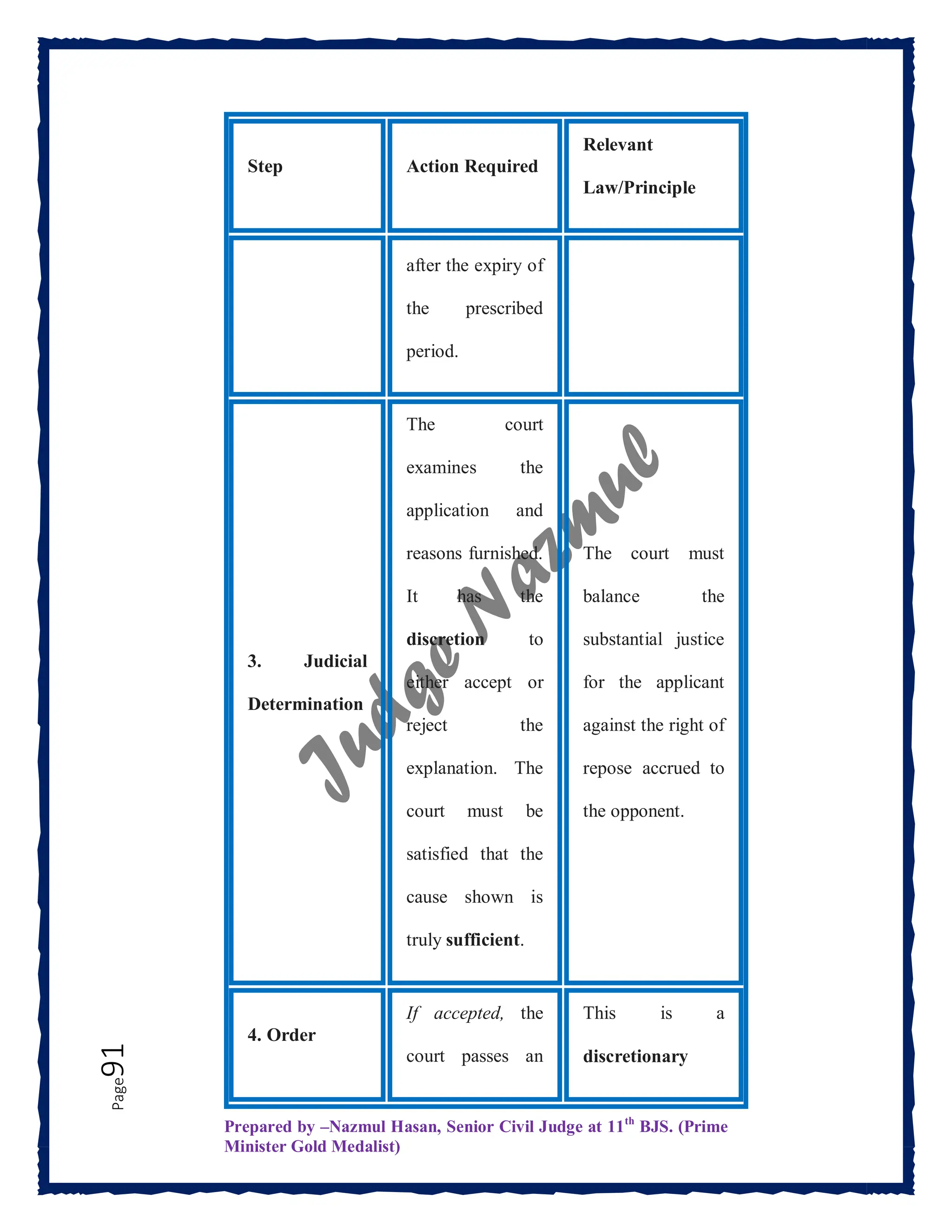 Prepared by –Nazmul Hasan, Senior Civil Judge at 11th
BJS. (Prime
Minister Gold Medalist)
Page
91
Step Action Required
Relevant
Law/Principle
after the expiry of
the prescribed
period.
3. Judicial
Determination
The court
examines the
application and
reasons furnished.
It has the
discretion to
either accept or
reject the
explanation. The
court must be
satisfied that the
cause shown is
truly sufficient.
The court must
balance the
substantial justice
for the applicant
against the right of
repose accrued to
the opponent.
4. Order
If accepted, the
court passes an
This is a
discretionary
 