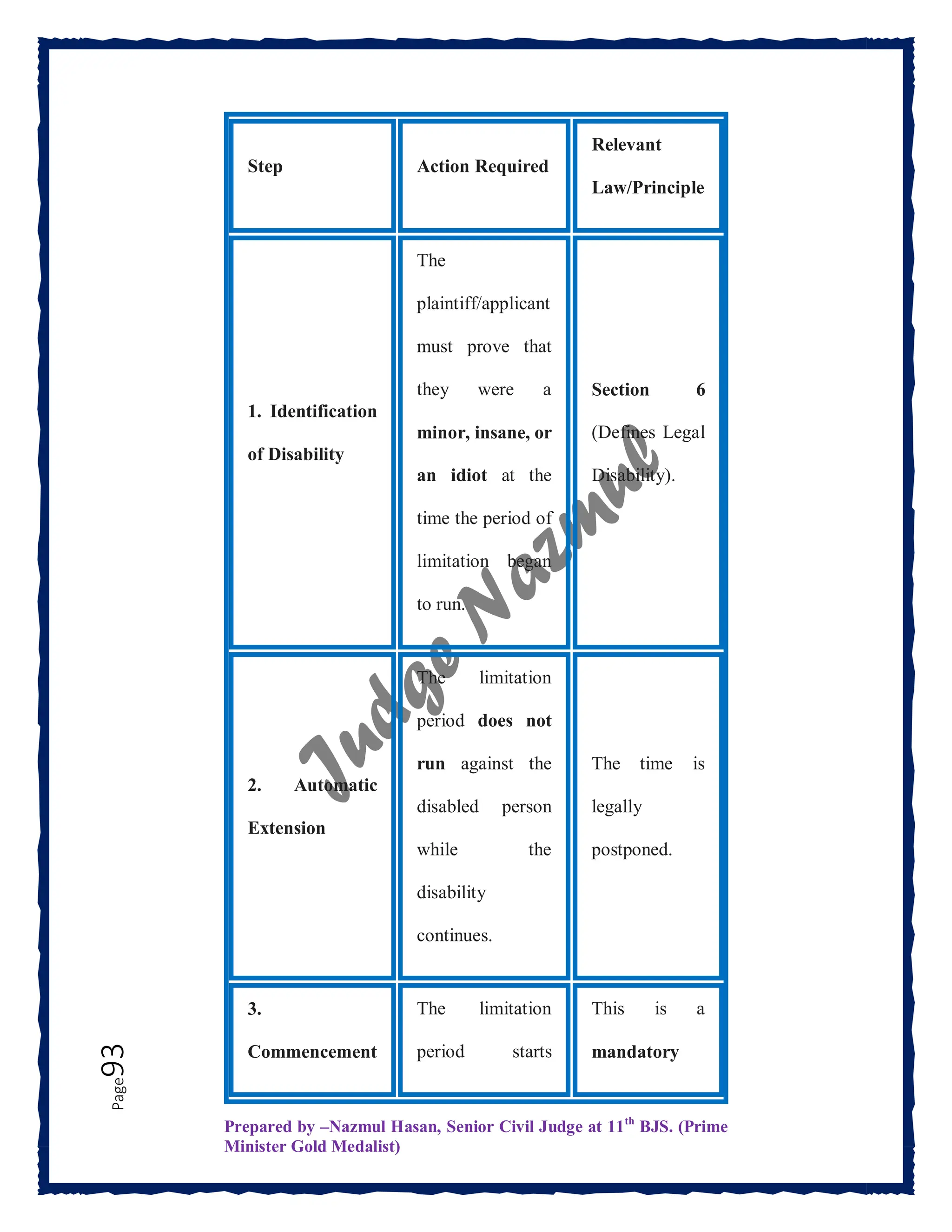 Prepared by –Nazmul Hasan, Senior Civil Judge at 11th
BJS. (Prime
Minister Gold Medalist)
Page
93
Step Action Required
Relevant
Law/Principle
1. Identification
of Disability
The
plaintiff/applicant
must prove that
they were a
minor, insane, or
an idiot at the
time the period of
limitation began
to run.
Section 6
(Defines Legal
Disability).
2. Automatic
Extension
The limitation
period does not
run against the
disabled person
while the
disability
continues.
The time is
legally
postponed.
3.
Commencement
The limitation
period starts
This is a
mandatory
 