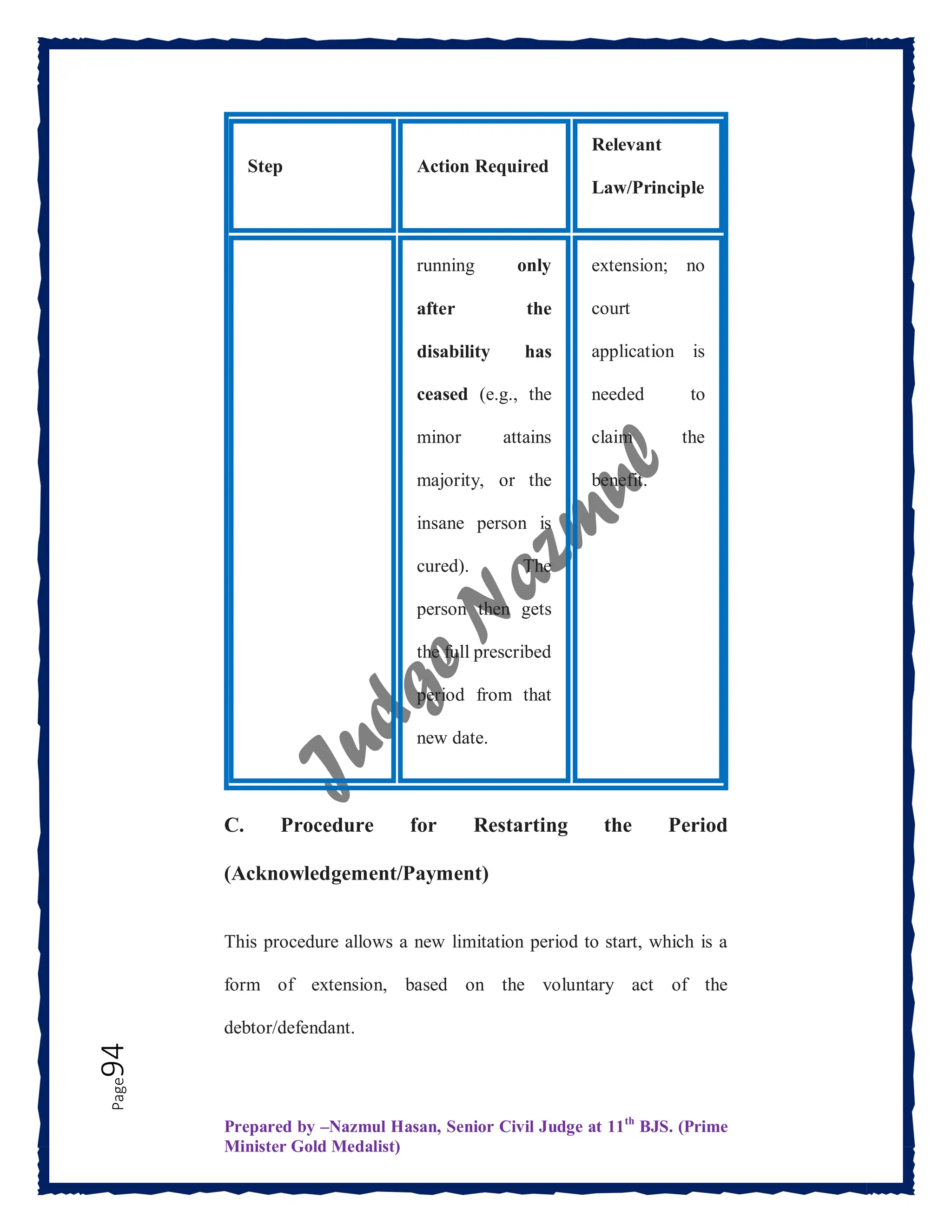 Prepared by –Nazmul Hasan, Senior Civil Judge at 11th
BJS. (Prime
Minister Gold Medalist)
Page
94
Step Action Required
Relevant
Law/Principle
running only
after the
disability has
ceased (e.g., the
minor attains
majority, or the
insane person is
cured). The
person then gets
the full prescribed
period from that
new date.
extension; no
court
application is
needed to
claim the
benefit.
C. Procedure for Restarting the Period
(Acknowledgement/Payment)
This procedure allows a new limitation period to start, which is a
form of extension, based on the voluntary act of the
debtor/defendant.
 