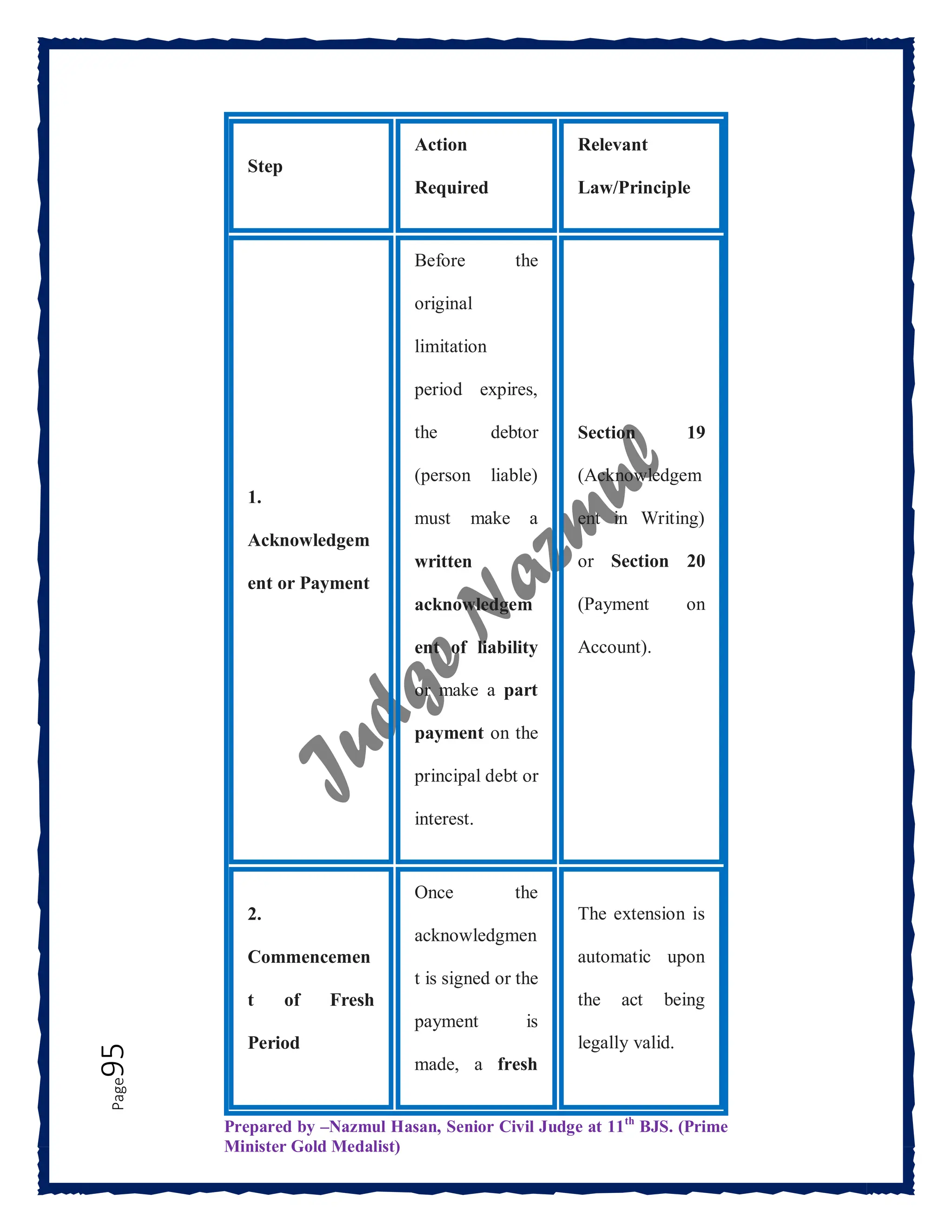 Prepared by –Nazmul Hasan, Senior Civil Judge at 11th
BJS. (Prime
Minister Gold Medalist)
Page
95
Step
Action
Required
Relevant
Law/Principle
1.
Acknowledgem
ent or Payment
Before the
original
limitation
period expires,
the debtor
(person liable)
must make a
written
acknowledgem
ent of liability
or make a part
payment on the
principal debt or
interest.
Section 19
(Acknowledgem
ent in Writing)
or Section 20
(Payment on
Account).
2.
Commencemen
t of Fresh
Period
Once the
acknowledgmen
t is signed or the
payment is
made, a fresh
The extension is
automatic upon
the act being
legally valid.
 