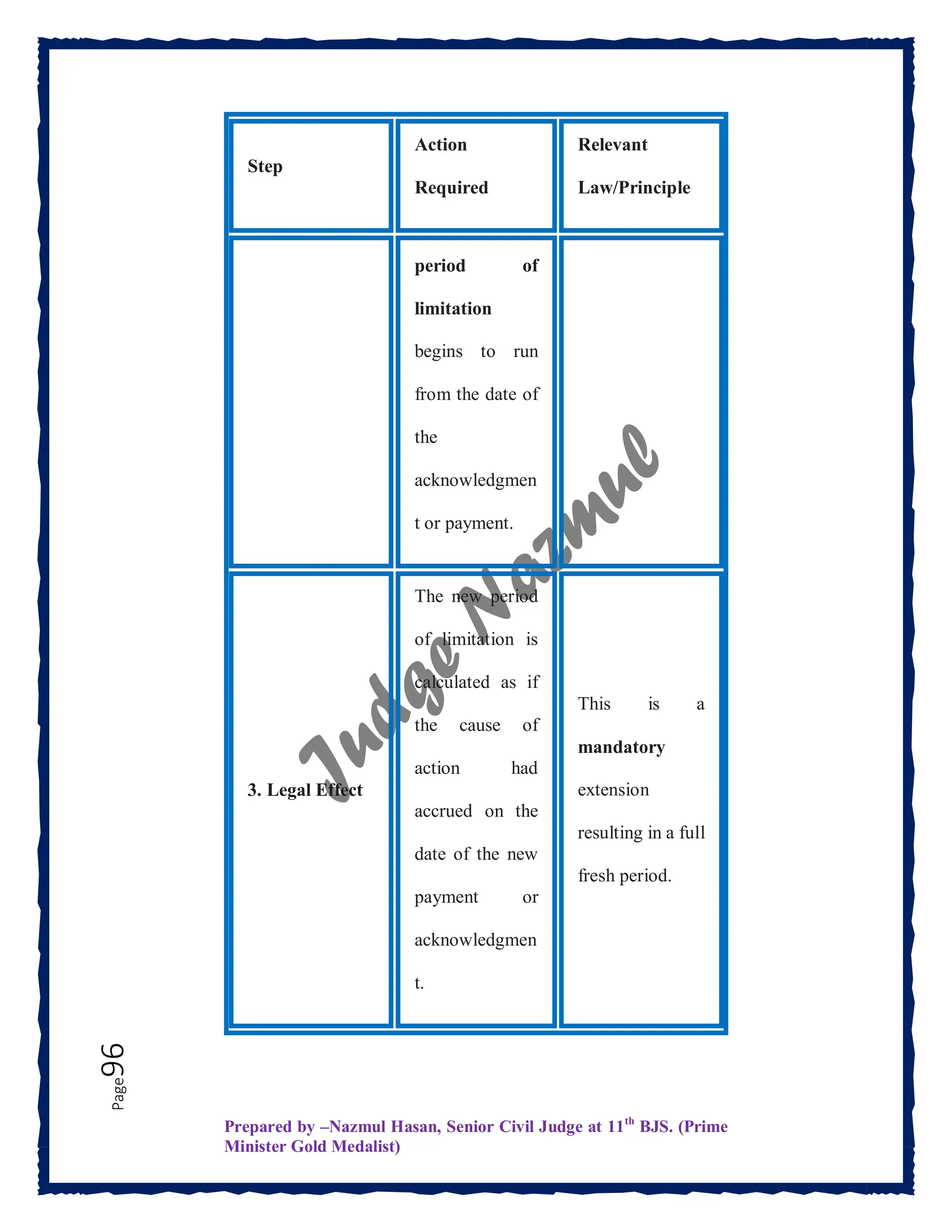 Prepared by –Nazmul Hasan, Senior Civil Judge at 11th
BJS. (Prime
Minister Gold Medalist)
Page
96
Step
Action
Required
Relevant
Law/Principle
period of
limitation
begins to run
from the date of
the
acknowledgmen
t or payment.
3. Legal Effect
The new period
of limitation is
calculated as if
the cause of
action had
accrued on the
date of the new
payment or
acknowledgmen
t.
This is a
mandatory
extension
resulting in a full
fresh period.
 