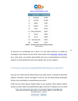 www.consumidoresdigitais.com.br
Tudo o que você deveria saber sobre os consumidores digitais e ainda NÃO sabe
© Danielle Vieira – versão 1
25
Rede Social Participação
1 Facebook 73,50%
2 YouTube 16,34%
3 Badoo 1,20%
4 Google+ 1,15%
5 Orkut 0,97%
6 Yahoo! Respostas 0,94%
7 Twitter 0,90%
8 Ask.fm 0,89%
9 Bate-Papo UOL 0,81%
10 LinkedIn 0,31%
Tabela 1 – 10 redes sociais mais acessadas no Brasil
Fonte: Hotwise
Se levarmos em consideração que o Brasil é um dos países pioneiros na adoção de
tecnologias sociais (tendo inclusive várias redes nativas como MirtesNet, Namoro Fake,
etc.), ainda existe uma grande oportunidade para que os empreendedores brasileiros
ampliem o uso das plataformas sociais para agregar valor aos seus negócios.
7. Por que as pessoas compartilham informação na internet?
Será que um mesmo post de determinada marca pode chamar a atenção de diferentes
públicos, utilizando a mesma mensagem? O que faz com que determinadas publicações
tenham mais visualizações e compartilhamos que outras?
Então será que existe alguma resposta lógica ou que qualquer ciência poderia explicar
porque eu, você e todos nós compartilhamos algo na internet? A resposta é sim e se ainda
 