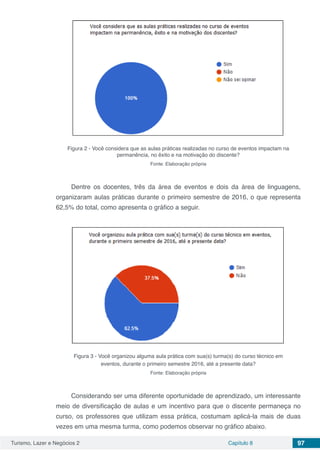 Turismo, Lazer e Negócios 2 Capítulo 8 97
Figura 2 - Você considera que as aulas práticas realizadas no curso de eventos impactam na
permanência, no êxito e na motivação do discente?
Fonte: Elaboração própria
Dentre os docentes, três da área de eventos e dois da área de linguagens,
organizaram aulas práticas durante o primeiro semestre de 2016, o que representa
62,5% do total, como apresenta o gráfico a seguir.
Figura 3 - Você organizou alguma aula prática com sua(s) turma(s) do curso técnico em
eventos, durante o primeiro semestre 2016, até a presente data?
Fonte: Elaboração própria
Considerando ser uma diferente oportunidade de aprendizado, um interessante
meio de diversificação de aulas e um incentivo para que o discente permaneça no
curso, os professores que utilizam essa prática, costumam aplicá-la mais de duas
vezes em uma mesma turma, como podemos observar no gráfico abaixo.
 