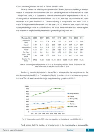 Turismo, Lazer e Negócios 2 Capítulo 1 7
Costa Verde region and the rest of Rio de Janeiro state.
Table 1 shows the relative participation of ACTs employments in Mangaratiba as
well as in the others municipalities of Costa Verde region and in the rest of the state.
Through this Table, it is possible to see that the number of employments in the ACTs
in Mangaratiba remained relatively stable until 2012, but then decreased in 2013 and
remained at a lower level in 2014. The municipality of Mangaratiba had about 0.5% of
the ACT employments of the state until the year of 2012. After this year, the municipality
loses percentage share in comparison to the state. In relation to Costa Verde region,
the number of employments presented a growth trajectory until 2011.
Municipality 2006 2007 2008 2009 2010 2011 2012 2013 2014
Angra dos
Reis
1.45 1.53 1.30 1.34 1.32 1.37 1.28 1.22 1.09
Itaguaí 0.42 0.44 0.58 0.59 0.67 0.67 0.61 0.57 0.51
Mangaratiba 0.56 0.53 0.58 0.53 0.51 0.53 0.51 0.39 0.34
Paraty 0.54 0.54 0.54 0.56 0.55 0.55 0.59 0.60 0.61
Rio Claro 0.01 0.01 0.01 0.01 0.02 0.01 0.01 0.01 0.01
Total Costa
Verde
2.98 3.06 3.01 3.04 3.07 3.12 3.00 2.79 2.55
Rest of the
State
97.02 96.94 96.99 96.96 96.93 96.88 97.00 97.21 97.45
Table 1: Percentage of employments in ACTs by municipality of Costa Verde, in relation to the
total of the state, in the period from 2006 to 2014.
Analyzing the employments in the ACTs in Mangaratiba in comparison to the
employments in the ACTs in Costa Verde (Fig 1), it can be noticed that the employments
in the ACTs followed the similar trajectory presenting growth until 2013.
Fig. 1: Total employment in ACT in the municipalities of Costa Verde from 2006 to 2014.
Fig 2 shows that the number of employments in the municipality of Mangaratiba
 