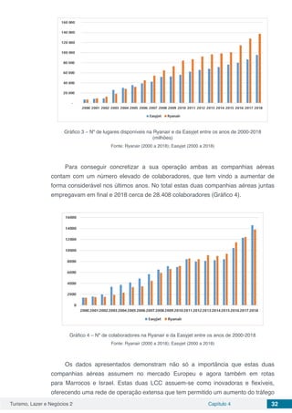 Turismo, Lazer e Negócios 2 Capítulo 4 32
Gráfico 3 – Nº de lugares disponíveis na Ryanair e da Easyjet entre os anos de 2000-2018
(milhões)
Fonte: Ryanair (2000 a 2018); Easyjet (2000 a 2018)
Para conseguir concretizar a sua operação ambas as companhias aéreas
contam com um número elevado de colaboradores, que tem vindo a aumentar de
forma considerável nos últimos anos. No total estas duas companhias aéreas juntas
empregavam em final e 2018 cerca de 28.408 colaboradores (Gráfico 4).
Gráfico 4 – Nº de colaboradores na Ryanair e da Easyjet entre os anos de 2000-2018
Fonte: Ryanair (2000 a 2018); Easyjet (2000 a 2018)
Os dados apresentados demonstram não só a importância que estas duas
companhias aéreas assumem no mercado Europeu e agora também em rotas
para Marrocos e Israel. Estas duas LCC assuem-se como inovadoras e flexíveis,
oferecendo uma rede de operação extensa que tem permitido um aumento do tráfego
 