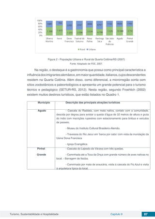 Turismo, Sustentabilidade e Hospitalidade Capítulo 9 87
1 390 1 615
1 372 2 596 3 534 6 798 1 570 10 088 2 731
1089 763
2200 3747 2898 8797 1132 6626 1765
0%
20%
40%
60%
80%
100%
Silveira
Martins
Ivorá Dona
Francisca
Faxinal do
Soturno
Nova
Palma
Restinga
Sêca
São João
do
Polêsine
Agudo Pinhal
Grande
Rural Urbana
Figura 2 - População Urbana e Rural da Quarta Colônia/RS (2007)
Fonte: Adaptado de FEE, 2007.
Na região, o destaque é a gastronomia que possui como principal característica a
influênciadosimigrantesalemãese,emmaiorquantidade,italianos,cujosdescendentes
residem na Quarta Colônia. Além disso, como diferencial, a microrregião conta com
sítios zoobotânicos e paleontológicos e apresenta um grande potencial para o turismo
técnico e pedagógico (SETUR-RS, 2012). Nesta região, segundo Froehlich (2002)
existem muitos destinos turísticos, que estão listados no Quadro 1.
Município Descrição das principais atrações turísticas
Agudo - Cascata do Raddatz, com mata nativa, contato com a comunidade,
descida por degrau para avistar a queda d’água de 32 metros de altura e gruta
do índio com inscrições rupestres com estacionamento para ônibus e veículos
de passeio.
- Museu do Instituto Cultural Brasileiro-Alemão.
- Travessia do Rio Jacuí em ‘barca por cabo’ com vista da inundação da
Usina Dona Francisca
- Igreja Evangélica.
Pinhal
Grande
- Cascata do Lajeado da Várzea com três quedas.
- Caminhada até a Toca da Onça com grande número de aves nativas no
local. - Barragem de Itaúba.
- Caminhada por mata de araucária, visita à cascata do Fio Azul e visita
à arquitetura típica do local.
 