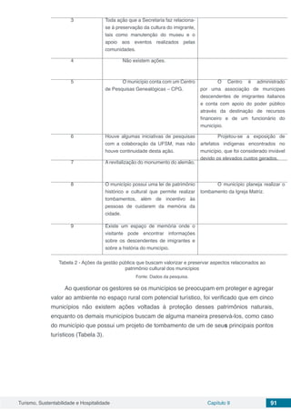 Turismo, Sustentabilidade e Hospitalidade Capítulo 9 91
3 Toda ação que a Secretaria faz relaciona-
se à preservação da cultura do imigrante,
tais como manutenção do museu e o
apoio aos eventos realizados pelas
comunidades.
4 Não existem ações.
5 O município conta com um Centro
de Pesquisas Genealógicas – CPG.
O Centro é administrado
por uma associação de munícipes
descendentes de imigrantes italianos
e conta com apoio do poder público
através da destinação de recursos
financeiro e de um funcionário do
município.
6 Houve algumas iniciativas de pesquisas
com a colaboração da UFSM, mas não
houve continuidade desta ação.
Projetou-se a exposição de
artefatos indígenas encontrados no
município, que foi considerado inviável
devido os elevados custos gerados.
7 A revitalização do monumento do alemão.
8 O município possui uma lei de patrimônio
histórico e cultural que permite realizar
tombamentos, além de incentivo às
pessoas de cuidarem da memória da
cidade.
O município planeja realizar o
tombamento da Igreja Matriz.
9 Existe um espaço de memória onde o
visitante pode encontrar informações
sobre os descendentes de imigrantes e
sobre a história do município.
Tabela 2 - Ações da gestão pública que buscam valorizar e preservar aspectos relacionados ao
patrimônio cultural dos municípios
Fonte: Dados da pesquisa.
Ao questionar os gestores se os municípios se preocupam em proteger e agregar
valor ao ambiente no espaço rural com potencial turístico, foi verificado que em cinco
municípios não existem ações voltadas à proteção desses patrimônios naturais,
enquanto os demais municípios buscam de alguma maneira preservá-los, como caso
do município que possui um projeto de tombamento de um de seus principais pontos
turísticos (Tabela 3).
 
