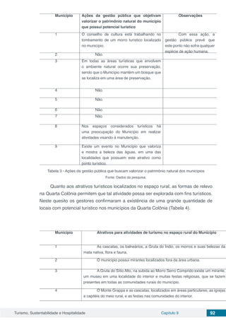 Turismo, Sustentabilidade e Hospitalidade Capítulo 9 92
Município Ações da gestão pública que objetivam
valorizar o patrimônio natural do município
que possui potencial turístico
Observações
1 O conselho de cultura está trabalhando no
tombamento de um morro turístico localizado
no município.
Com essa ação, a
gestão pública prevê que
este ponto não sofra qualquer
espécie de ação humana.
2 Não.
3 Em todas as áreas turísticas que envolvem
o ambiente natural ocorre sua preservação,
sendo que o Município mantém um bosque que
se localiza em uma área de preservação.
4 Não.
5 Não.
6 Não.
7 Não.
8 Nos espaços considerados turísticos há
uma preocupação do Município em realizar
atividades visando à manutenção.
9 Existe um evento no Município que valoriza
e mostra a beleza das águas, em uma das
localidades que possuem este atrativo como
ponto turístico.
Tabela 3 - Ações da gestão pública que buscam valorizar o patrimônio natural dos municípios
Fonte: Dados da pesquisa.
Quanto aos atrativos turísticos localizados no espaço rural, as formas de relevo
na Quarta Colônia permitem que tal atividade possa ser explorada com fins turísticos.
Neste quesito os gestores confirmaram a existência de uma grande quantidade de
locais com potencial turístico nos municípios da Quarta Colônia (Tabela 4).
Município Atrativos para atividades de turismo no espaço rural do Município
1 As cascatas, os balneários, a Gruta do Índio, os morros e suas belezas da
mata nativa, flora e fauna.
2 O município possui mirantes localizados fora da área urbana.
3 A Gruta do Sítio Alto, na subida ao Morro Serro Comprido existe um mirante,
um museu em uma localidade do interior e muitas festas religiosas, que se fazem
presentes em todas as comunidades rurais do município.
4 O Monte Grappa e as cascatas, localizados em áreas particulares; as igrejas
e capitéis do meio rural, e as festas nas comunidades do interior.
 