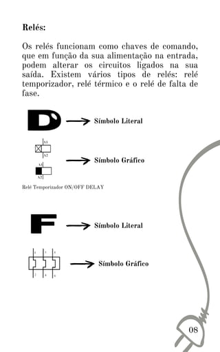 08
Relés:
Os relés funcionam como chaves de comando,
que em função da sua alimentação na entrada,
podem alterar os circuitos ligados na sua
saída. Existem vários tipos de relés: relé
temporizador, relé térmico e o relé de falta de
fase.
Símbolo Literal
Símbolo Gráfico
Relé Temporizador ON/OFF DELAY
Símbolo Literal
Símbolo Gráfico
 
