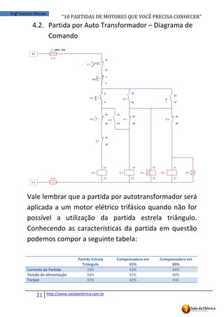 “10	
  PARTIDAS	
  DE	
  MOTORES	
  QUE	
  VOCÊ	
  PRECISA	
  CONHECER”
21 http://www.saladaeletrica.com.br
Engº Everton Moraes
4.2. Partida por Auto Transformador – Diagrama de
Comando
Vale lembrar que a partida por autotransformador será
aplicada a um motor elétrico trifásico quando não for
possível a utilização da partida estrela triângulo.
Conhecendo as características da partida em questão
podemos compor a seguinte tabela:
Partida Estrela
Triângulo
Compensadora em
65%
Compensadora em
80%
Corrente de Partida 33% 42% 64%
Tensão de alimentação 58% 65% 80%
Torque 33% 42% 635
 