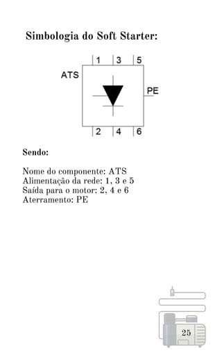 Sendo:
Nome do componente: ATS
Alimentação da rede: 1, 3 e 5
Saída para o motor: 2, 4 e 6
Aterramento: PE
25
Simbologia do Soft Starter:
 