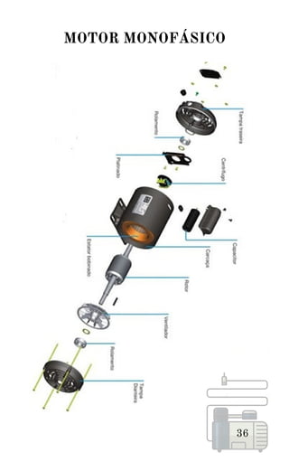 36
MOTOR MONOFÁSICO
 