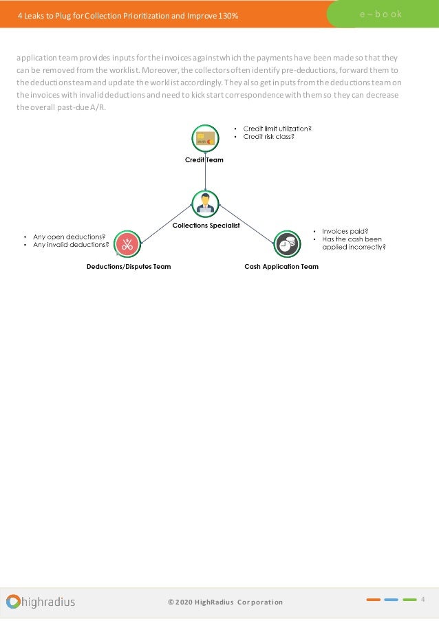 4 Leaks to Plug for Collection Prioritization and Improve 130% e – b o ok
application team provides inputs forthe invoices againstwhich the paymentshavebeen made so that they
can be removed from the worklist.Moreover,the collectorsoften identifypre-deductions,forward them to
the deductionsteamand update the worklistaccordingly.Theyalso get inputs from the deductions team on
the invoices with invaliddeductions and need to kick start correspondence with them so they can decrease
the overall past-due A/R.
4
© 2020 HighRadius Corporation
 