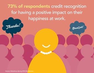 73% of respondents credit recognition
for having a positive impact on their
happiness at work.
Great job!Thanks!
Source: G...