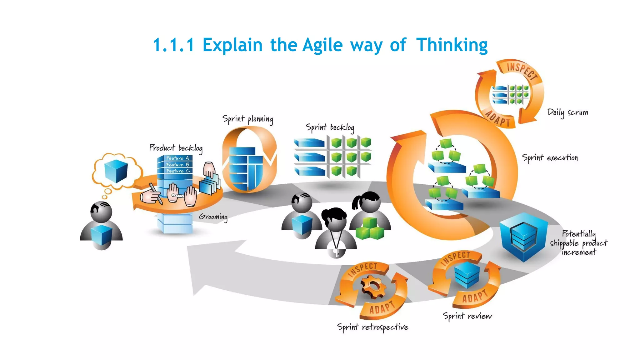 1.1.1 Explain the Agile way of Thinking
 