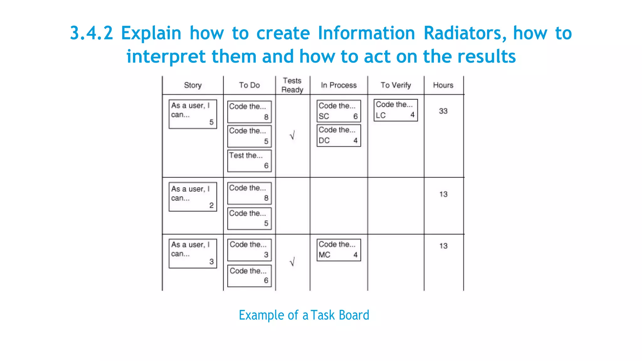 3.4.2 Explain how to create Information Radiators, how to
interpret them and how to act on the results
Example of aTask Board
 