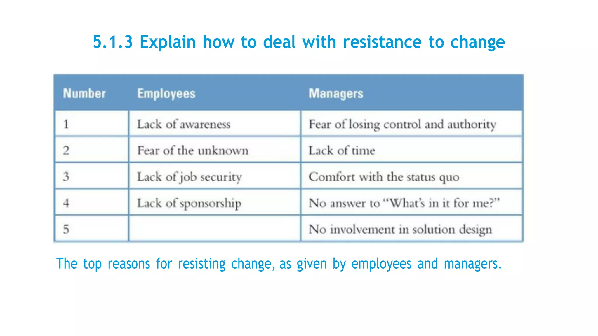 5.1.3 Explain how to deal with resistance to change
The top reasons for resisting change, as given by employees and managers.
 