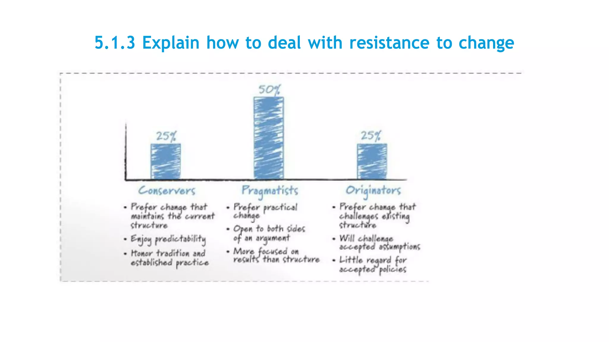 5.1.3 Explain how to deal with resistance to change
 