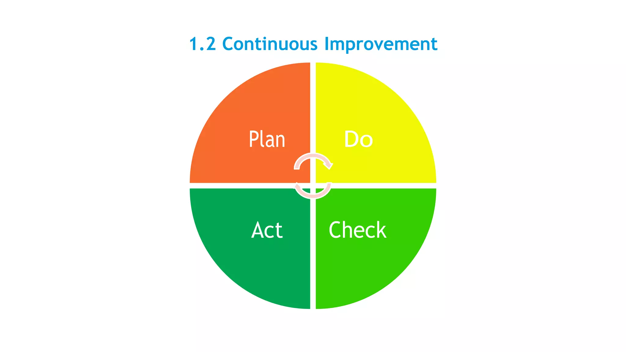 1.2 Continuous Improvement
 
