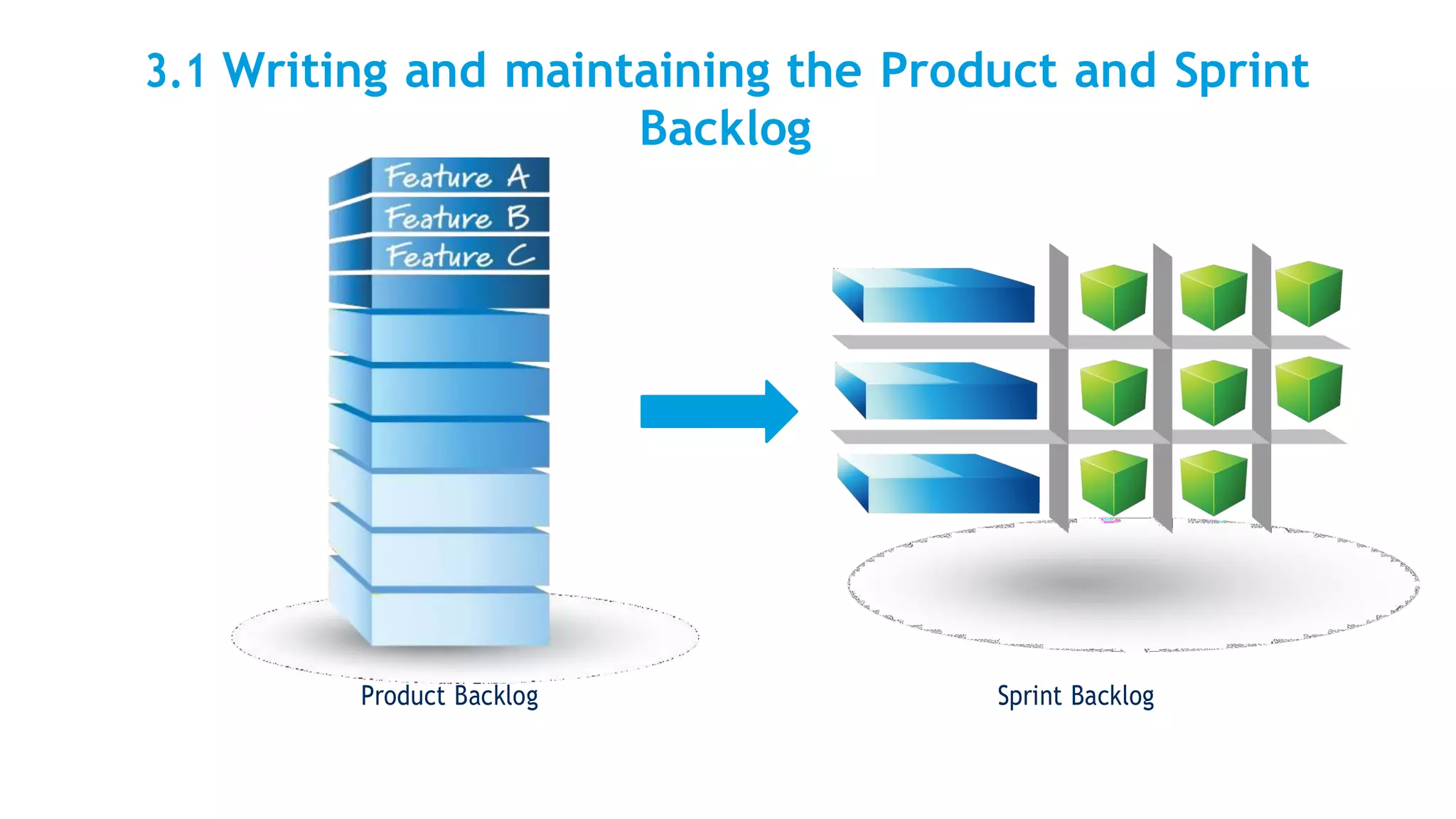 3.1 Writing and maintaining the Product and Sprint
Backlog
Product Backlog Sprint Backlog
 