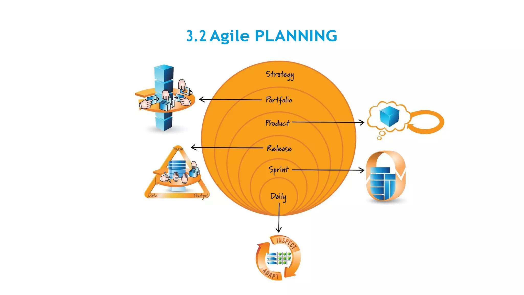 3.2 Agile PLANNING
 