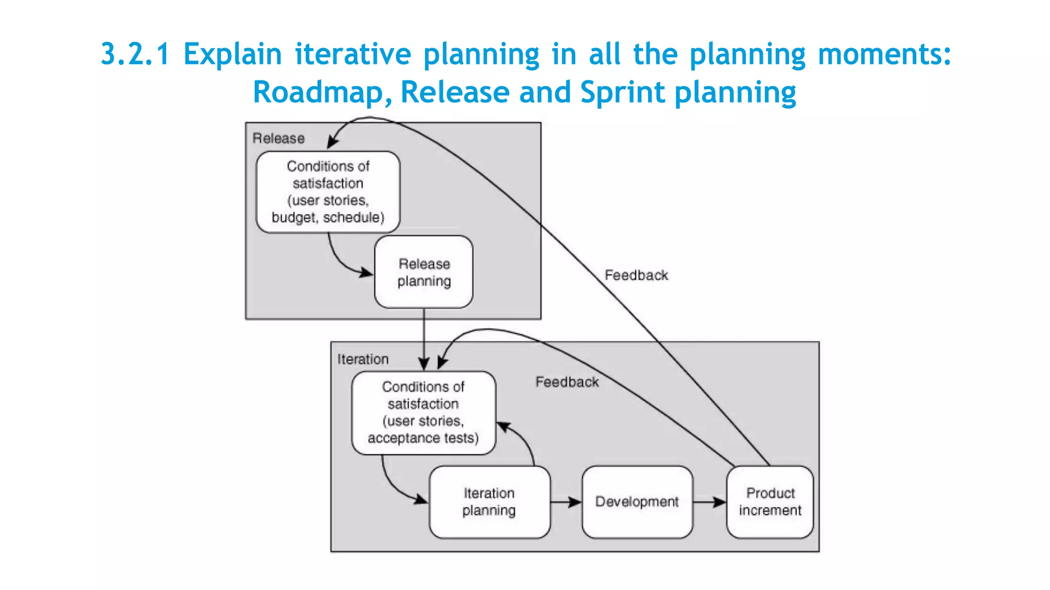 3.2.1 Explain iterative planning in all the planning moments:
Roadmap, Release and Sprint planning
 