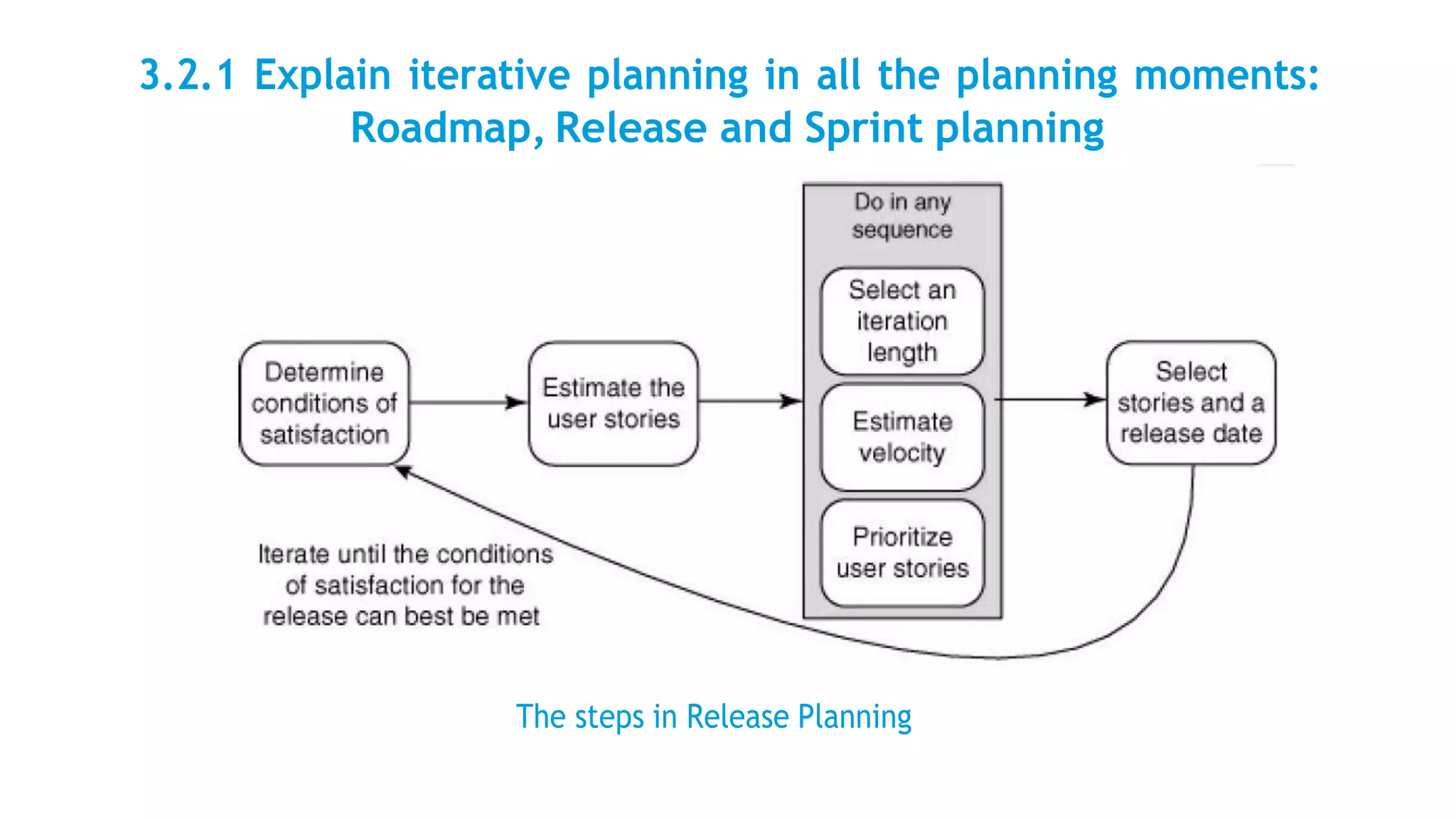3.2.1 Explain iterative planning in all the planning moments:
Roadmap, Release and Sprint planning
The steps in Release Planning
 