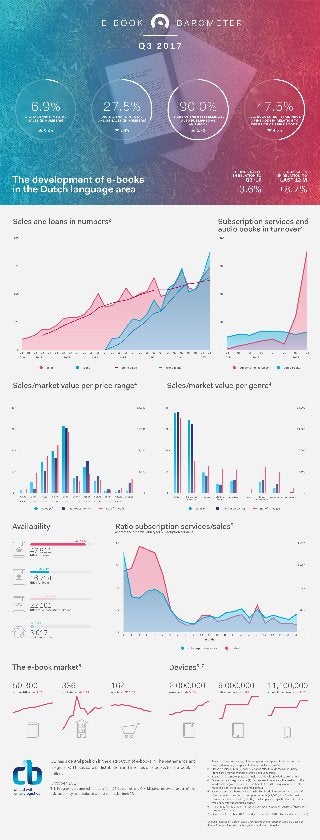Infographic about the Dutch ebook market Q3 2017