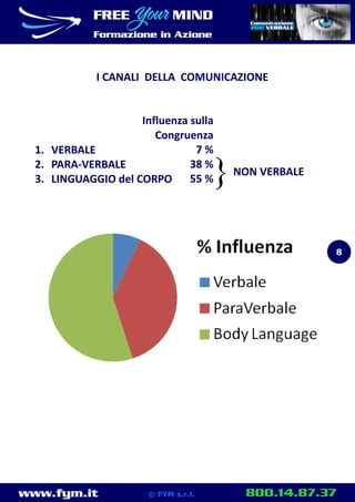 www.fym.it 800.14.87.37© FYM s.r.l.
Influenza sulla
Congruenza
7 %
38 %
55 %}
I CANALI DELLA COMUNICAZIONE
1. VERBALE
2. PARA-VERBALE
3. LINGUAGGIO del CORPO
NON VERBALE
8
 