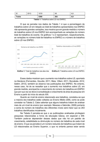 94
Tabela 1: Trabalhos sobre LD nos ENPEC.
O que se percebe nos dados da Tabela 1 é que a porcentagem de
trabalhos sobre LD em relação ao total de trabalhos apresentados nos ENPEC
não apresenta grandes variações, isso mostra que em grande medida o número
de trabalhos sobre LD nos ENPEC tem acompanhado as variações do número
total de trabalhos do evento. Os gráficos 1 e 2 representam, respectivamente,
as variações no número total de trabalhos no ENPEC e o número de trabalhos
sobre LD nos ENPEC.
Gráfico 1: Total de trabalhos nas atas dos
ENPEC.
Gráfico 2: Trabalhos sobre LD nos ENPEC.
Esses dados mostram que o aumento nos trabalhos sobre LD, apontado
na literatura (Fernandes, Gouvêa, 2011; Maia, Villani, 2011; Munakata, 2012;
Salém, 2012), também se observa nas publicações dos ENPEC. No entanto,
nesse caso, há de se ressaltar que o aumento nos trabalhos sobre LD, em
grande medida, acompanha o crescimento do número de trabalhos em ENPEC
que por sua vez se deve à consolidação e crescimento da área de pesquisa em
Ensino a partir do início do século XXI.
Quanto ao nível de ensino relacionado aos trabalhos, constatou-se que
a maioria dos trabalhos estão voltados ao Ensino Médio (EM), como se pode
constatar na Tabela 2. Cabe salientar que alguns trabalhos tratam de analisar
mais de um nível de ensino (por exemplo: Messias e Salomão, 2009) portanto
a soma do número de trabalhos dos diferentes níveis será maior que os 263
trabalhos identificados inicialmente.
Na Tabela 2 percebe-se que o as publicações analisadas privilegiam
pesquisas relacionadas a livros da educação básica, em especial o EM.
Também pode-se depreender desses dados que não há um padrão de
crescimento, estabilidade ou diminuição no número de trabalhos de cada nível
de ensino. O que se percebe é um número reduzido de trabalhos que tratam de
LD relacionados ao Ensino Superior, o que no entanto parece estar sendo
IX 2013 1019 49 4,8
Totais 5360 263 4,9
 
