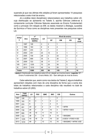 95
superado já que nas últimas três edições já foram apresentadas 14 pesquisas
relacionadas a este nível de ensino.
Já a análise da(s) disciplina(s) relacionada(s) aos trabalhos sobre LD,
cuja distribuição se apresenta na Tabela 3, aponta Ciências (refere-se à
componente curricular Ciências Naturais associada ao Ensino Fundamental)
como a principal. Em relação ao EM, os dados mostram a Biologia, sucedida
de Química e Física como as disciplinas mais presentes nas pesquisas sobre
LD.
Ediçã
o
Ano
nº
trabalhos
ENPEC
LD
Nível de ensino
EF EM ES
SD
nível
I 1997 128 3 3 1 - -
II 1999 163 8 6 4 - -
III 2001 233 9 7 4 - -
IV 2003 451 23 13 9 1 1
V 2005 739 28 3 23 3 2
VI 2007 669 35 9 30 1 -
VII 2009 723 38 17 17 6 -
VIII 2011 1235 70 24 39 5 6
IX 2013 1019 49 14 28 3 5
Totais 5360 263 96 155 19 14
Tabela 2: Distribuição dos trabalhos sobre LD em relação ao nível de ensino. Legenda: EF –
Ensino Fundamental; EM – Ensino Médio; SD – Sem definição de nível de ensino.
Cabe salientar que, assim como nos dados da Tabela 2, alguns trabalhos
apresentam relações com mais de uma disciplina de forma que a soma dos
totais de trabalhos relacionados a cada disciplina não resultará no total de
trabalhos sobre LD (263).
Ano
Total
ENPEC
LD FSC QMC BIO CIE Outros
1997 128 3 1 - - 3 -
1999 163 8 3 1 3 2 -
2001 233 9 - 1 3 5 -
2003 451 23 2 2 5 13 1-MTM
2005 739 28 7 9 10 3 1-MTM /1-GEO
2007 669 35 10 11 10 5 -
2009 723 38 3 12 8 13 1-BIOQMC
2011 1235 70 18 9 19 22 2-GEO/ 1-FISIO/ 4-SD
2013 1019 49 7 13 12 15 1-BIOQMC/ 1-MTM/ 3-SD
 