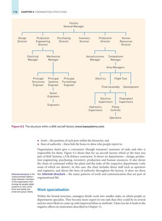 176 CHAPTER 9 ORGANISATION STRUCTURES
z levels – the position of each post within the hierarchy; and
z lines of authority – these link the boxes to show who people report to.
Organisation charts give a convenient (though transient) summary of tasks and who is
responsible for them. Figure 9.2 shows that for an aircraft factory which at the time was
part of BAE Systems, a UK defence contractor. It shows six departments – design, produc-
tion engineering, purchasing, inventory, production and human resources. It also shows
the chain of command within the plant and the tasks of the respective departments (only
some of which are shown). In this case, the chart includes direct staff such as operators
and engineers, and shows the lines of authority throughout the factory. It does not show
the informal structure – the many patterns of work and communication that are part of
organisational life.
Work specialisation
Within the formal structure, managers divide work into smaller tasks, in which people or
departments specialise. They become more expert in one task than they could be in several
and are more likely to come up with improved ideas or methods. Taken too far it leads to the
negative effects on motivation described in Chapter 13.
Purchasing
Director
Production
Engineering
Director
Design
Director
Inventory
Director
Production
Director
Human
Resources
Director
Factory
General Manager
Electrical
Manager
Mechanical
Manager
Aerostructures
Manager
Completions
Manager
Principal
Structures
Engineer
Principal
Furnishings
Engineer
Principal
Systems
Engineer
Senior
Engineers
Engineers
Electrics
Development
Final Assembly
Flight Test
Hydraulics
Supervisors
Powerplant
Supervisors
Electrics
Supervisors
Flying
Controls
Operators
Area Managers
Figure 9.2 The structure within a BAE aircraft factory (www.baesystems.com)
Informal structure is the
undocumented relation-
ships between members
of the organisation that
emerge as people adapt
systems to new condi-
tions and satisfy per-
sonal and group needs.
 