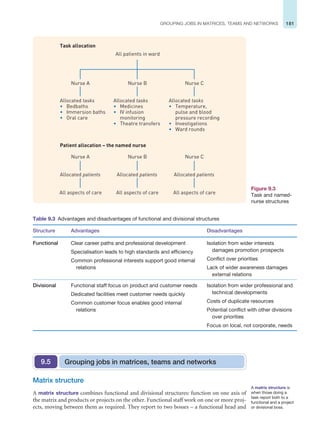 181
GROUPING JOBS IN MATRICES, TEAMS AND NETWORKS
A Nurse B
All patients in ward
Nurse A Nurse C
Allocated tasks
• Medicines
• IV infusion
monitoring
• Theatre transfers
Allocated tasks
• Temperature,
pulse and blood
pressure recording
• Investigations
• Ward rounds
Allocated tasks
• Bedbaths
• Immersion baths
• Oral care
Allocated patients
Patient allocation – the named nurse
Allocated patients Allocated patients
Nurse B
Nurse A Nurse C
All aspects of care
All aspects of care All aspects of care
Task allocation
Figure 9.3
Task and named-
nurse structures
Table 9.3 Advantages and disadvantages of functional and divisional structures
Structure Advantages Disadvantages
Functional Clear career paths and professional development
Specialisation leads to high standards and efficiency
Common professional interests support good internal
relations
Isolation from wider interests
damages promotion prospects
Conflict over priorities
Lack of wider awareness damages
external relations
Divisional Functional staff focus on product and customer needs
Dedicated facilities meet customer needs quickly
Common customer focus enables good internal
relations
Isolation from wider professional and
technical developments
Costs of duplicate resources
Potential conflict with other divisions
over priorities
Focus on local, not corporate, needs
Grouping jobs in matrices, teams and networks
9.5
Matrix structure
A matrix structure combines functional and divisional structures: function on one axis of
the matrix and products or projects on the other. Functional staff work on one or more proj-
ects, moving between them as required. They report to two bosses – a functional head and
A matrix structure is
when those doing a
task report both to a
functional and a project
or divisional boss.
 