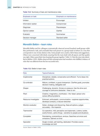 302 CHAPTER 15 WORKING IN TEAMS
Meredith Belbin – team roles
Meredith Belbin and his colleagues systematically observed several hundred small groups while
they performed a task, and concluded that each person in a group tends to behave in a way that
corresponds to one of nine distinct roles. Some people were creative, full of ideas and suggestions.
Others were concerned with detail, ensuring that the team dealt with all aspects and that quality
was right. Others spent their time keeping the group together. Table 15.3 lists the nine roles identi-
fied in Belbin (1993). Belbin observed that winning teams had members who fulfilled a balance of
roles that was different from the less successful ones.
Table 15.2 Summary of task and maintenance roles
Emphasis on task Emphasis on maintenance
Initiator Encourager
Information seeker Compromiser
Diagnoser Peacekeeper
Opinion seeker Clarifier
Evaluator Summariser
Decision manager Standard setter
Table 15.3 Belbin’s team roles
Role Typical features
Implementer Disciplined, reliable, conservative and efficient. Turns ideas into
practical actions
Co-ordinator Mature, confident, a good chairperson. Clarifies goals, promotes
decision-making, delegates well
Shaper Challenging, dynamic, thrives on pressure. Has the drive and
courage to overcome obstacles – likes to win
Plant Creative, imaginative, unorthodox – the ‘ideas’ person who
solves difficult problems
Resource investigator Extrovert, enthusiastic, communicative – explores opportunities,
develops contacts, a natural networker
Monitor–evaluator Sober, strategic and discerning. Sees all options, judges
accurately – the inspector
Teamworker Co-operative, mild, perceptive and diplomatic. Listens, builds,
averts friction, calms things – sensitive to people and situations
Completer Painstaking, conscientious, anxious. Searches out errors and
omissions. Delivers on time
Specialist Single-minded, self-starting, dedicated. Provides scarce
knowledge and skill
Source: Based on Belbin (1993).
 